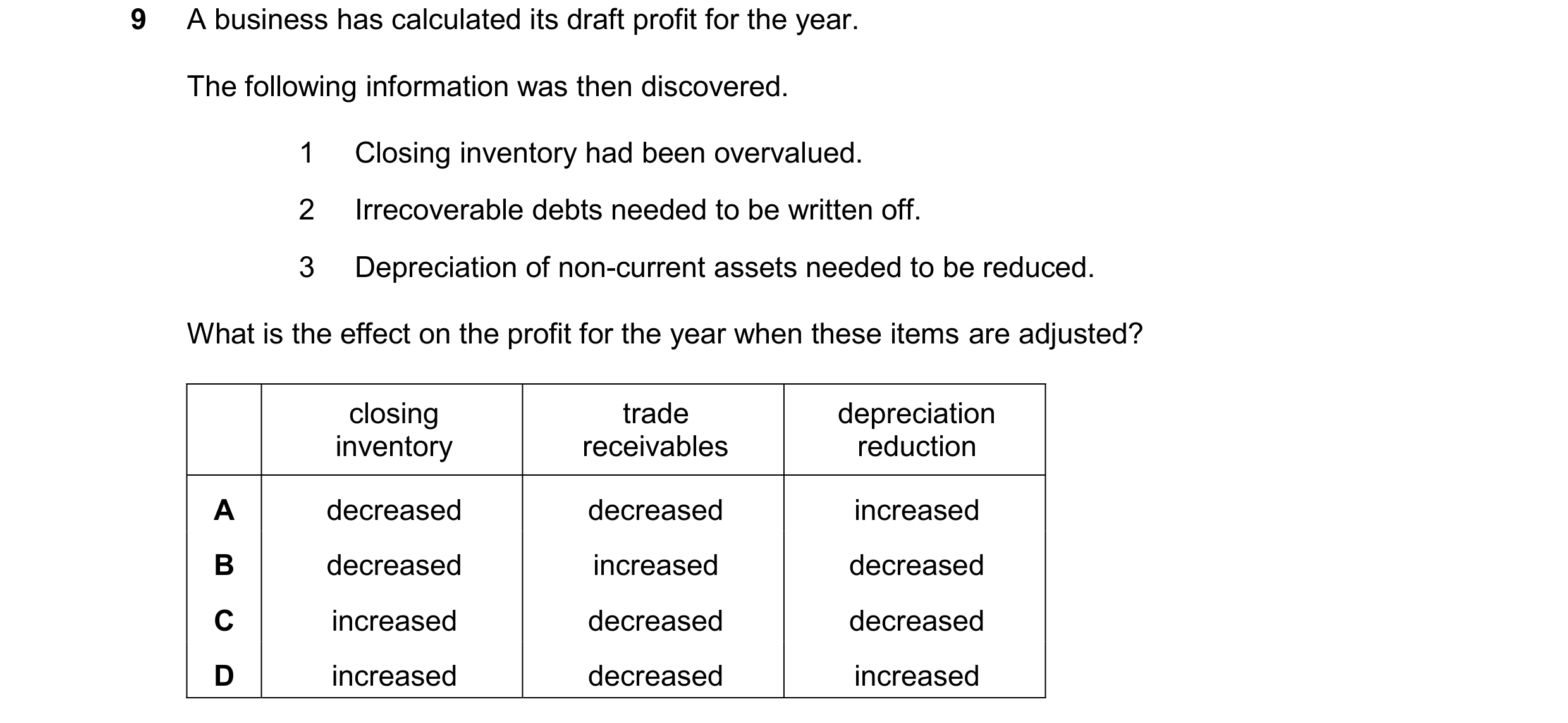 Question 742: A business has calculated its draft profit for the year. The following information was then discovered. 1 Closing inventory had been overva…