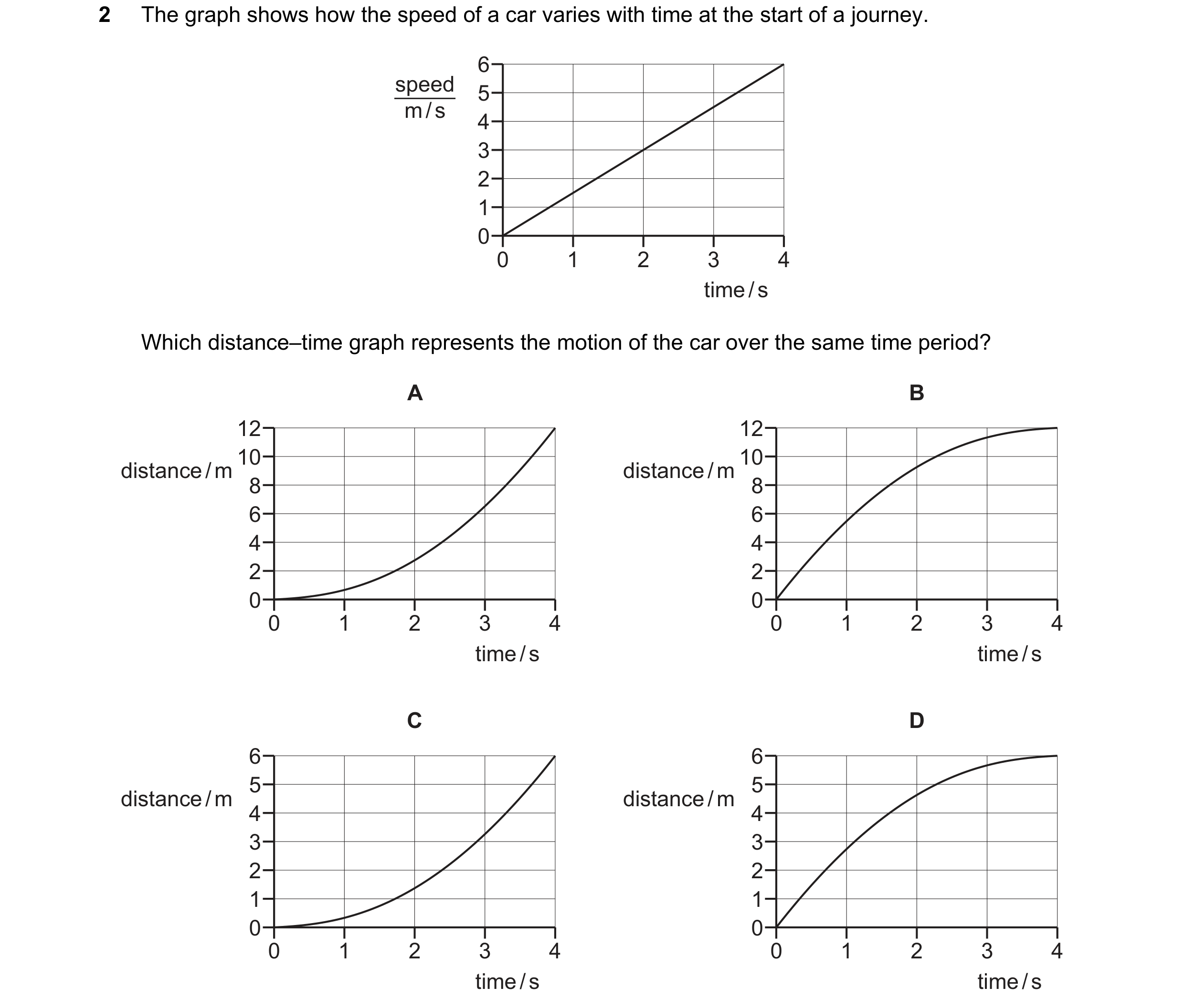 Question 199: The graph shows how the speed of a car varies with time at the start of a journey. 6 speed 5 m / s 4 3 2 1 0 0 1 2 3 4 time / s Which dista…