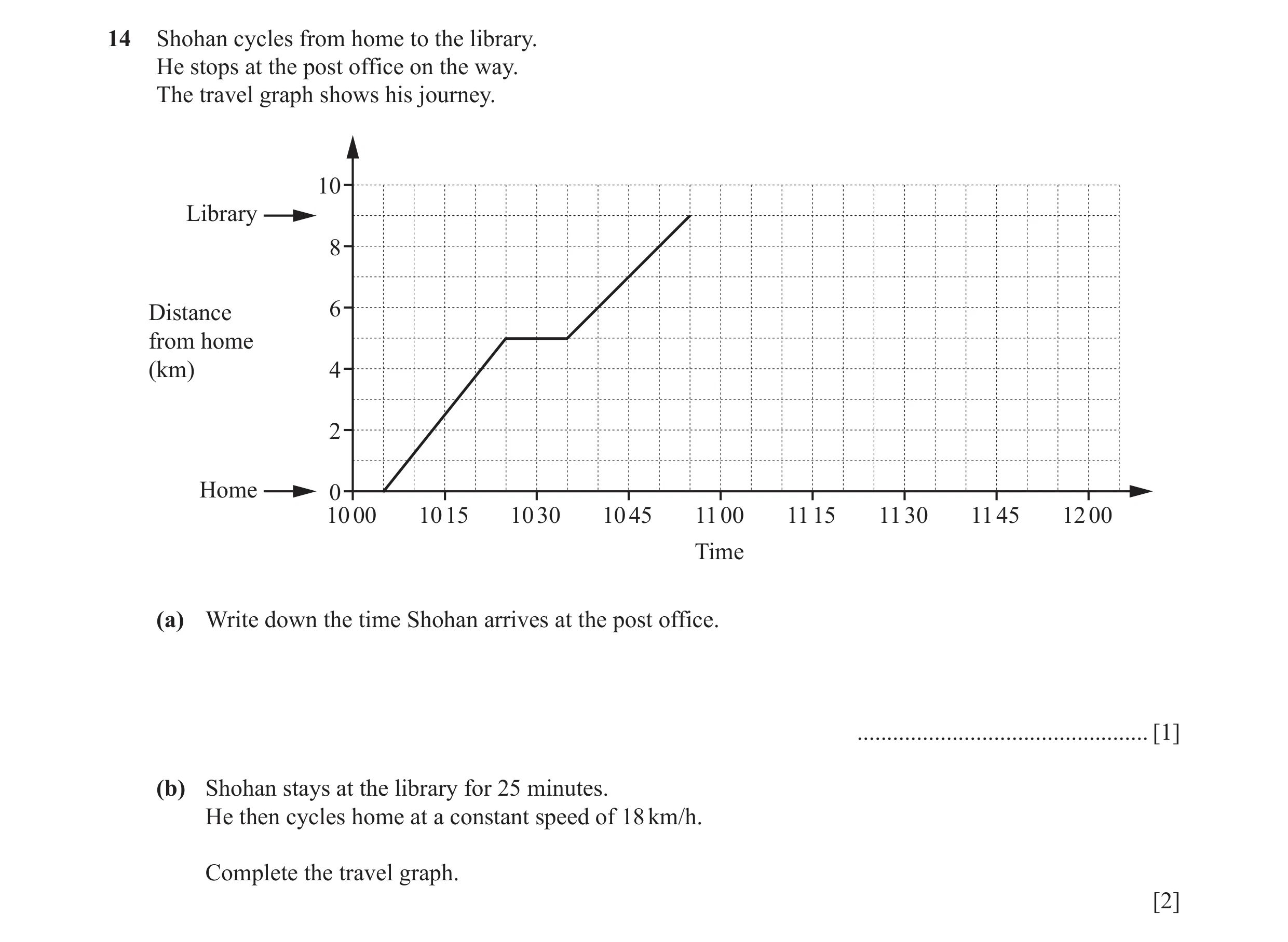 Question 39: Shohan cycles from home to the library. He stops at the post office on the way. The travel graph shows his journey. 10 Library 8 Distance 6…