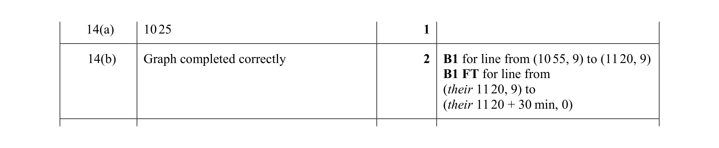 Mark scheme for question 39