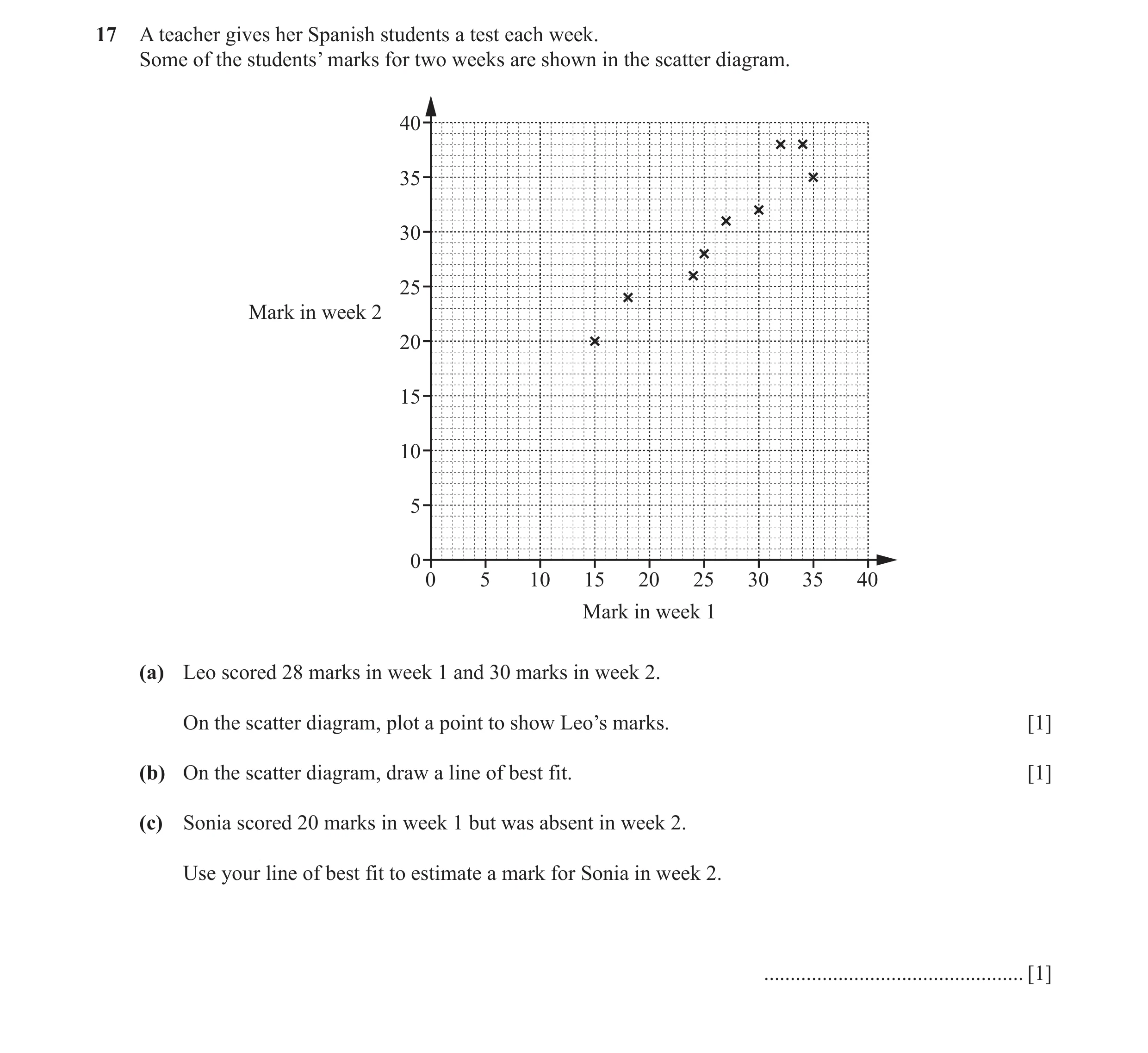 Question 20: A teacher gives her Spanish students a test each week. Some of the students’ marks for two weeks are shown in the scatter diagram. 40 35 30…