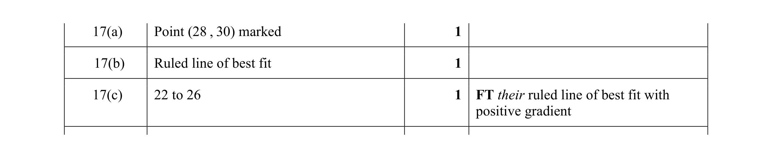 Mark scheme for question 20