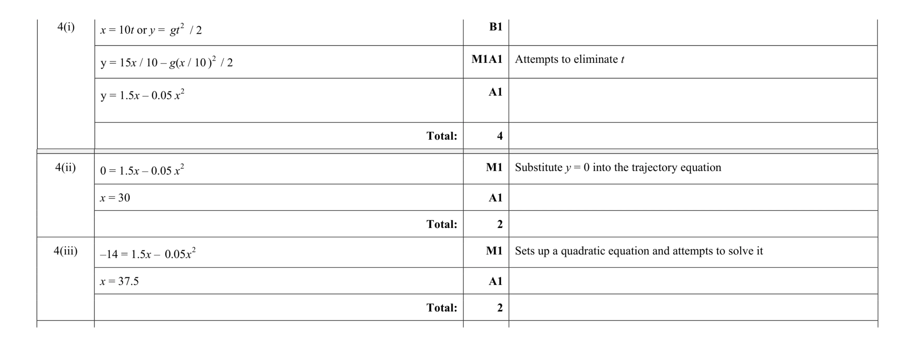 Mark scheme for question 140