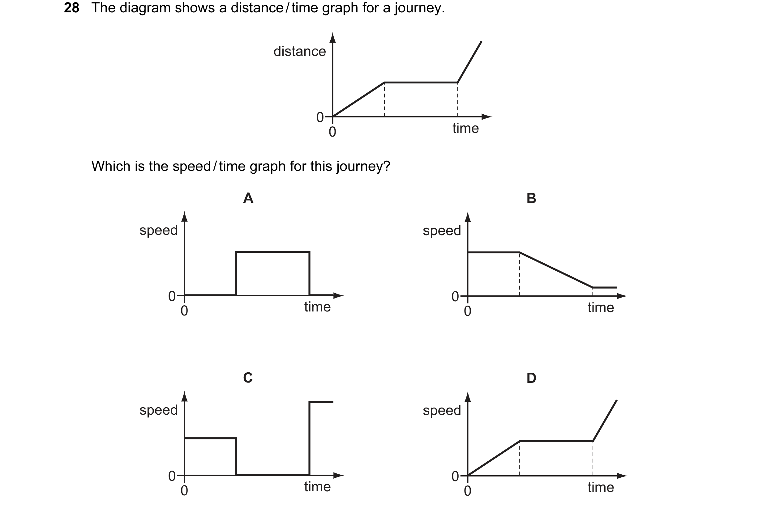 Question 20: The diagram shows a distance / time graph for a journey. distance 0 0 time Which is the speed / time graph for this journey? A B speed spee…