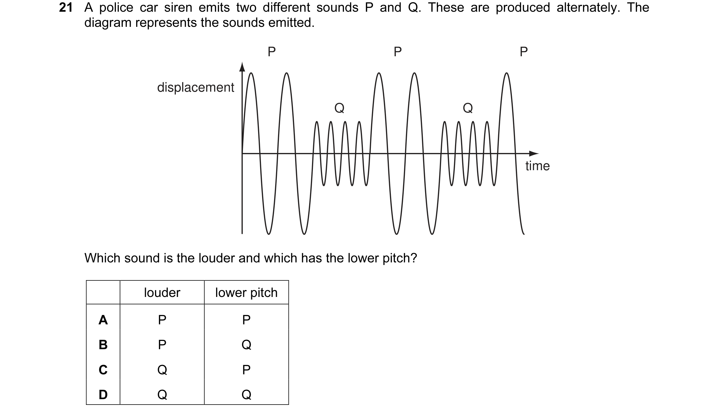 Question 32: A police car siren emits two different sounds P and Q. These are produced alternately. The diagram represents the sounds emitted. P P P dis…