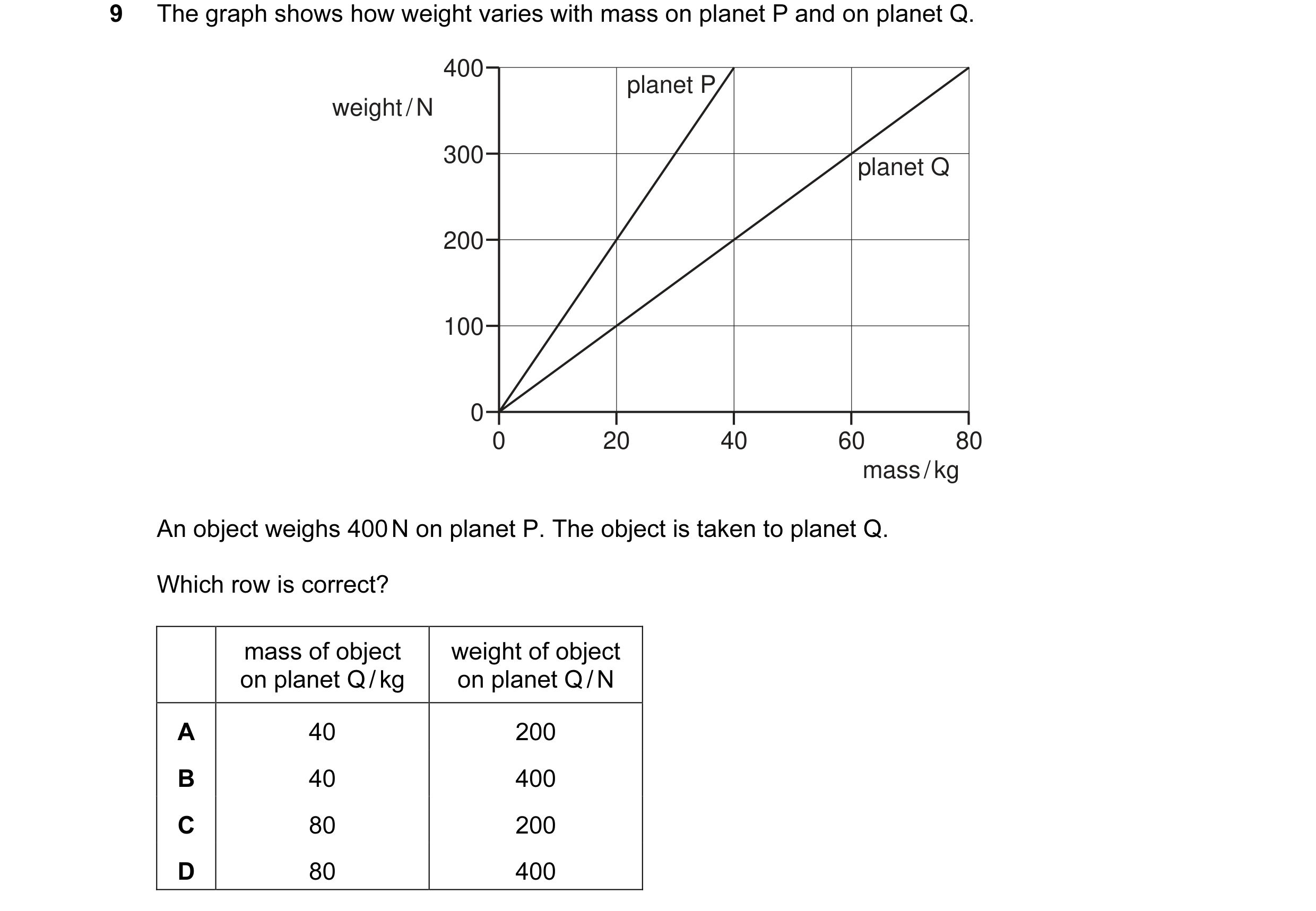 Question 25: The graph shows how weight varies with mass on planet P and on planet Q. 400 planet P weight / N 300 planet Q 200 100 0 0 20 40 60 80 mass …