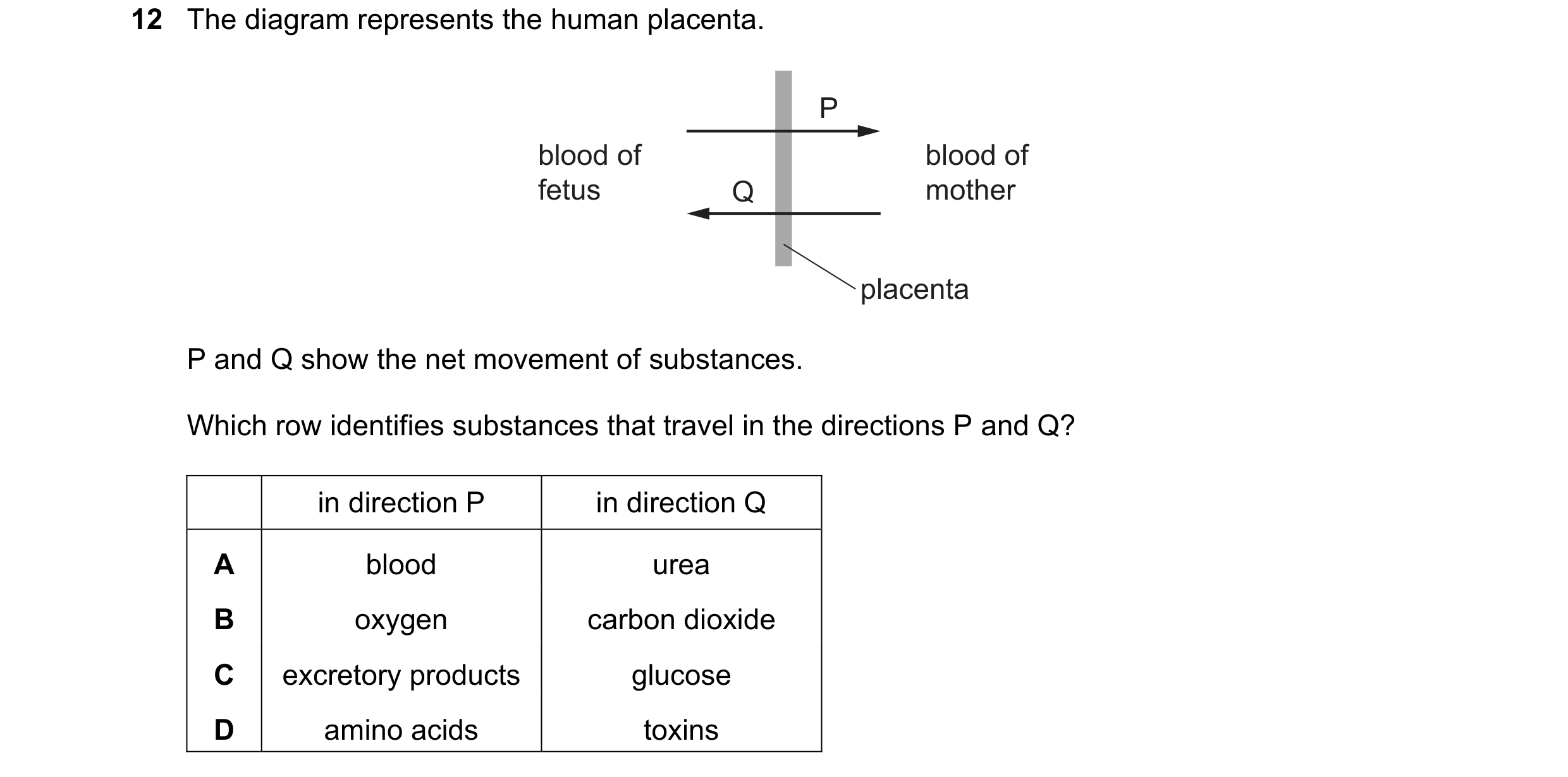 Question 55: The diagram represents the human placenta. P blood of blood of fetus Q mother placenta P and Q show the net movement of substances. Which r…