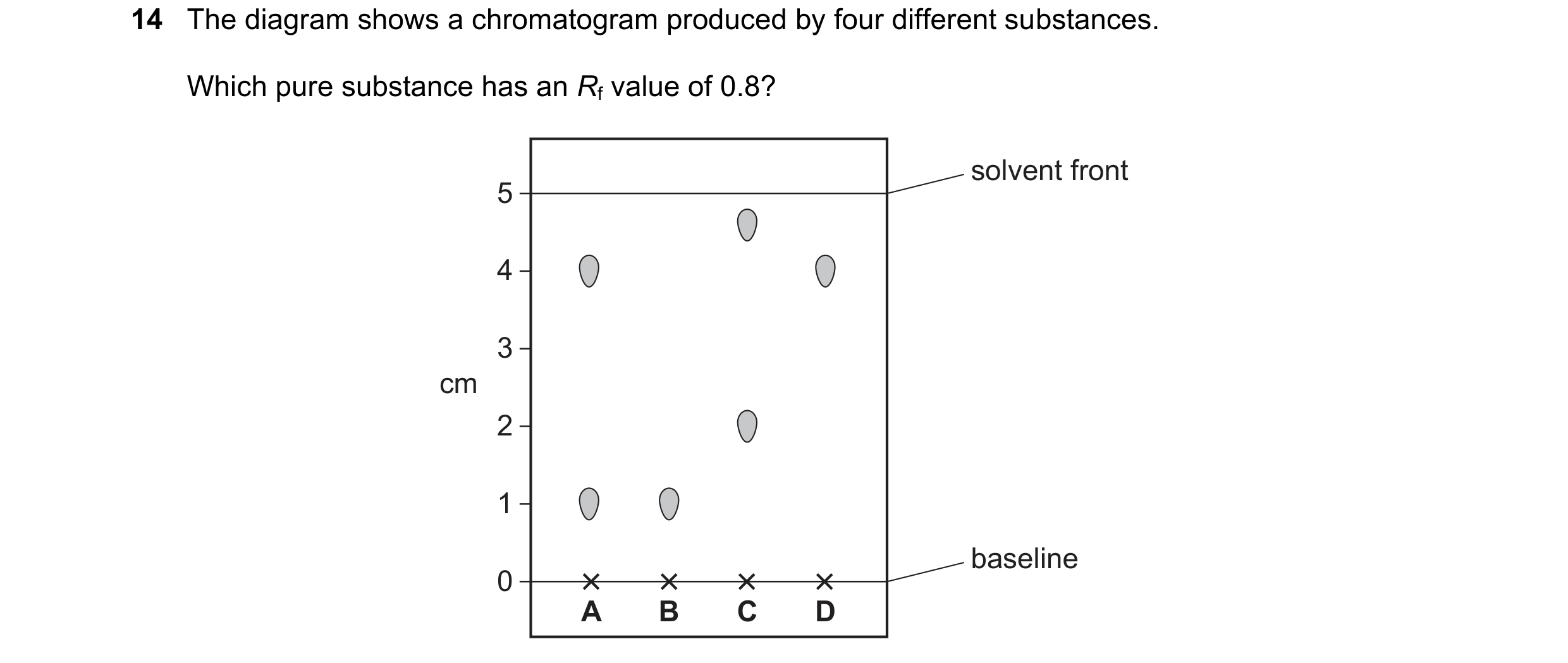 Question 17: The diagram shows a chromatogram produced by four different substances. Which pure substance has an Rf value of 0.8? solvent front 5 4 3 cm…