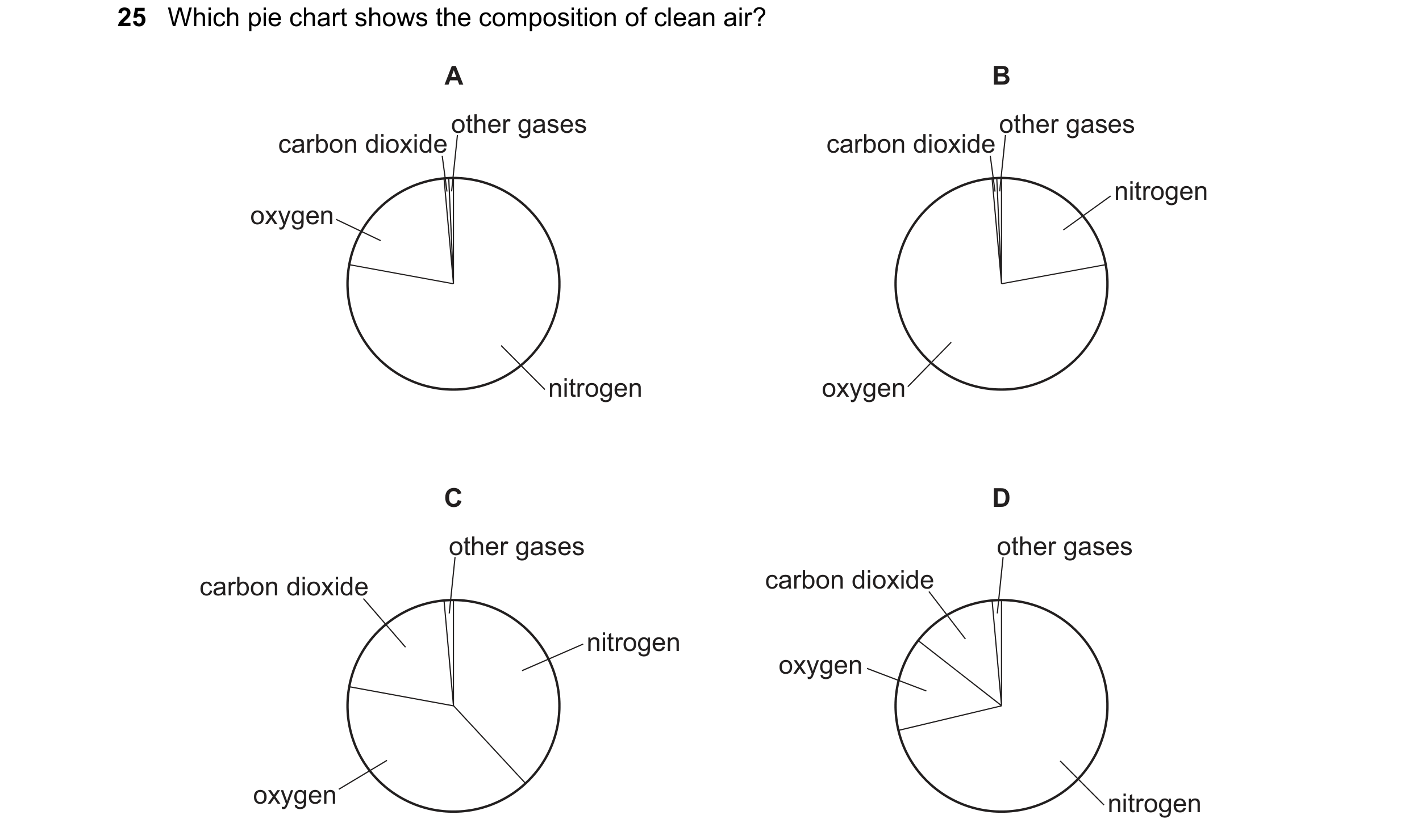 Question 41: Which pie chart shows the composition of clean air? A B carbon dioxideother gases carbon dioxideother gases nitrogen oxygen nitrogen oxygen…
