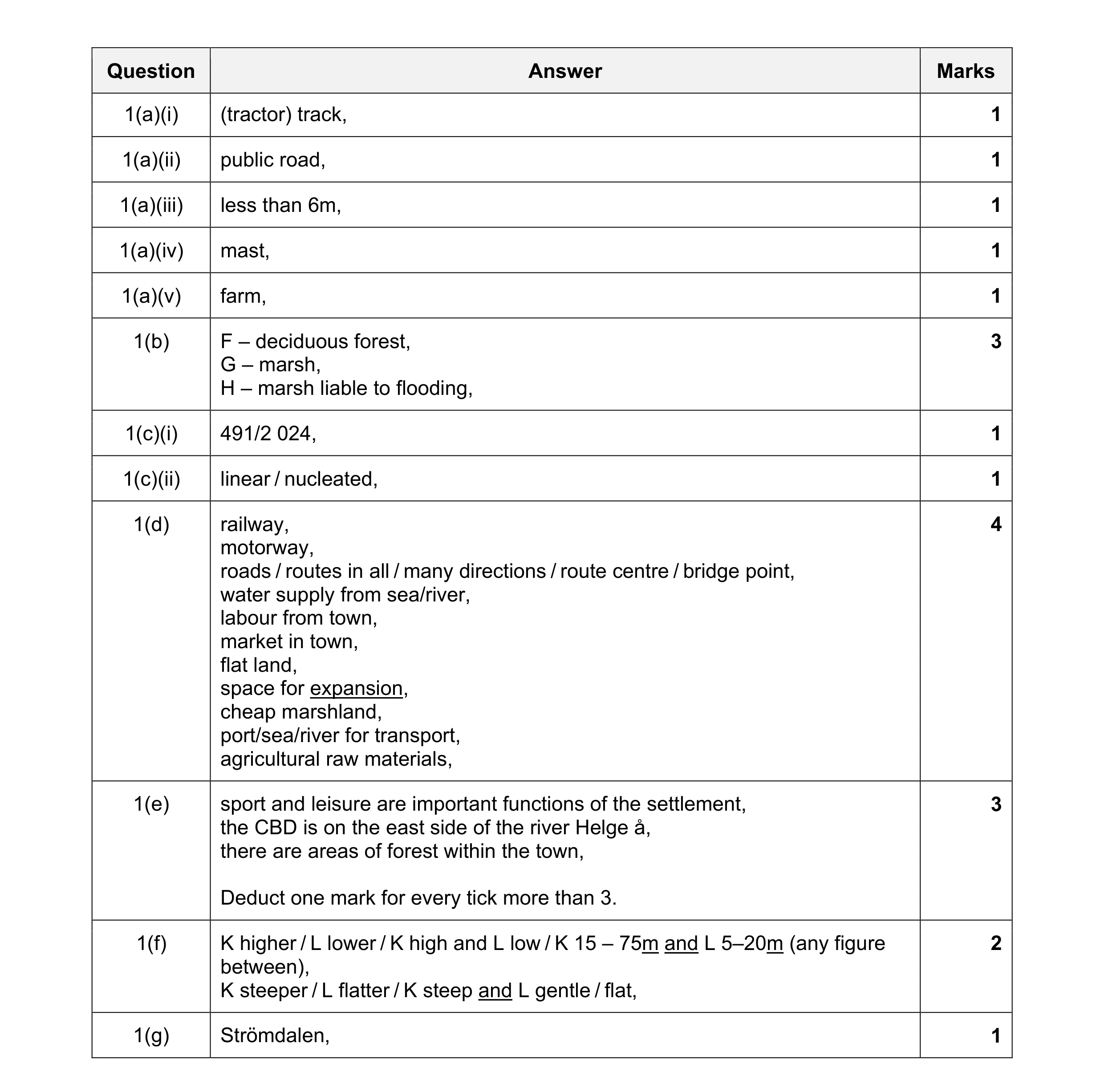 Mark scheme for question 21