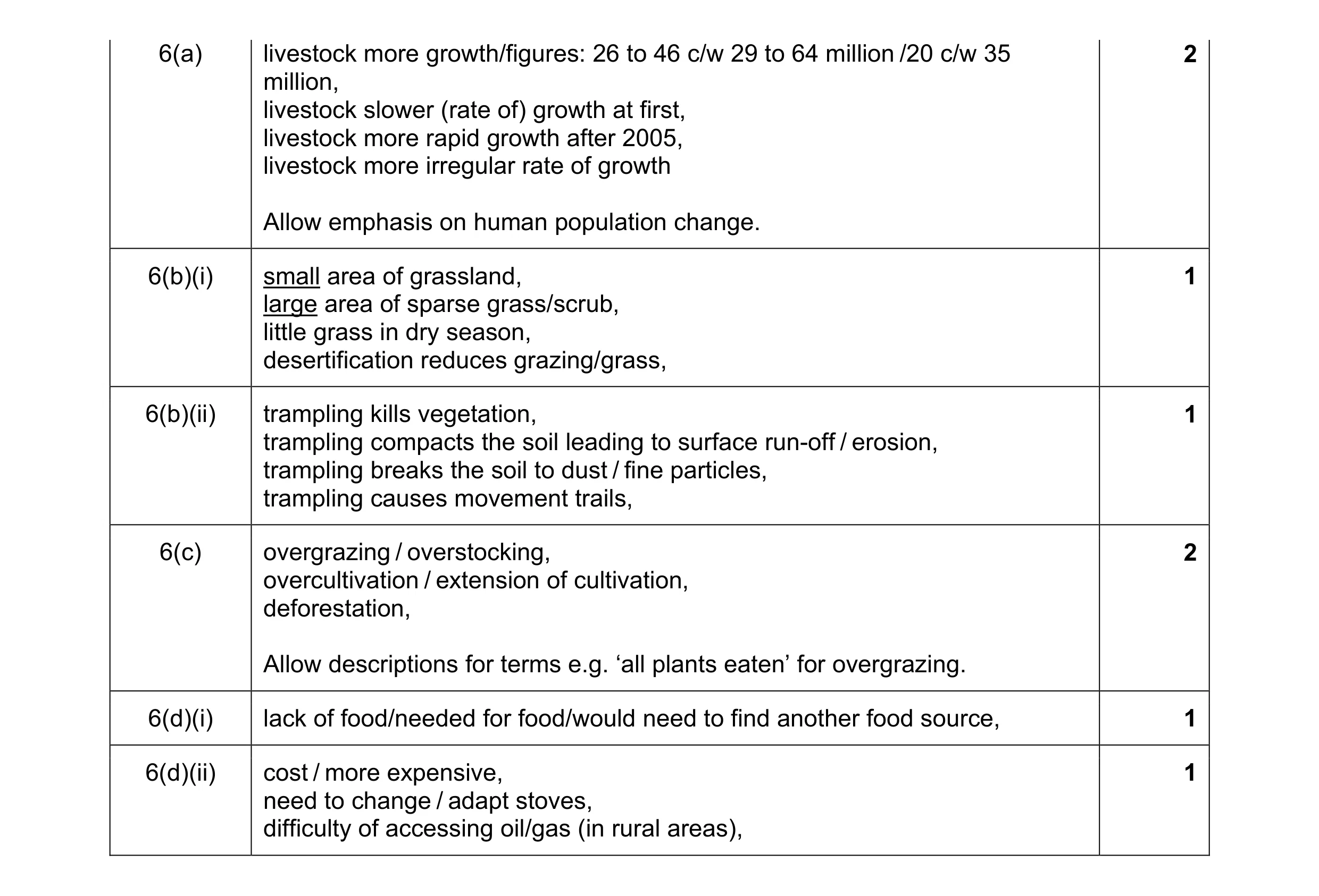 Mark scheme for question 4