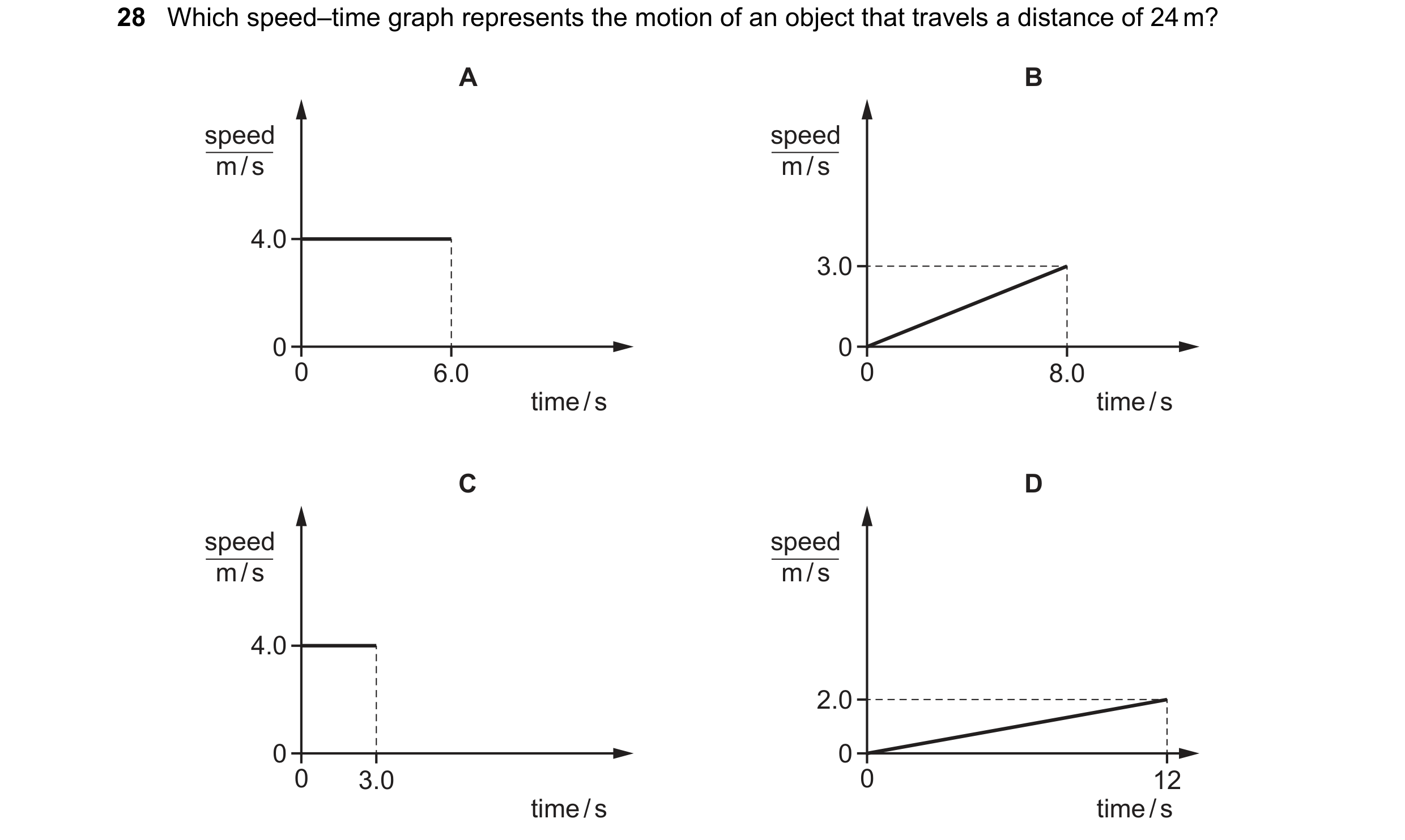Question 20: Which speed–time graph represents the motion of an object that travels a distance of 24 m? A B speed speed m / s m / s 4.0 3.0 0 0 0 6.0 0 …