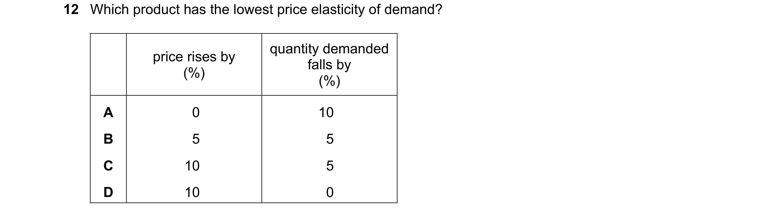 Question 245: Which product has the lowest price elasticity of demand? quantity demanded price rises by falls by (%) (%) A 0 10 B 5 5 C 10 5 D 10 0