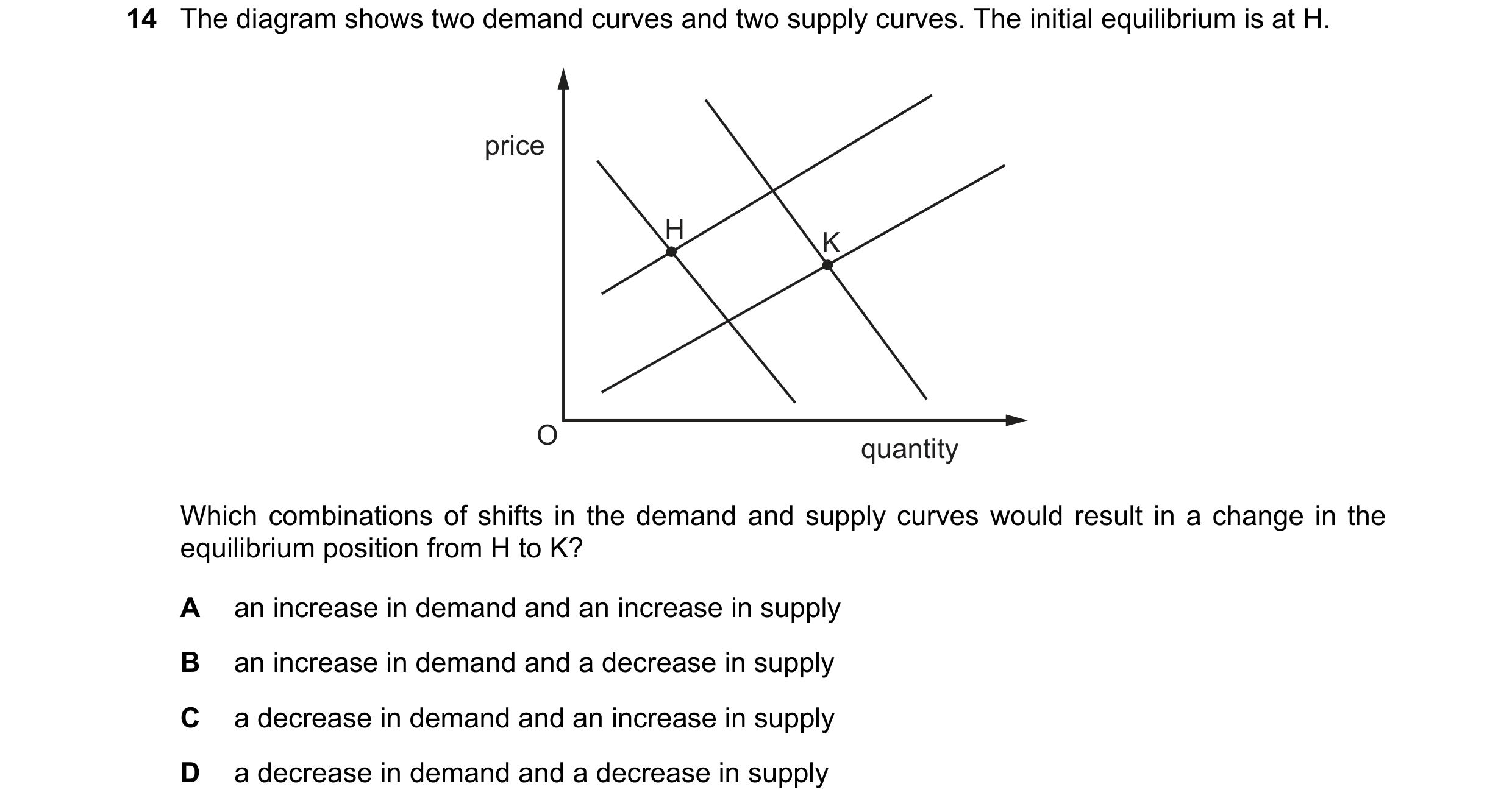Question 302: The diagram shows two demand curves and two supply curves. The initial equilibrium is at H. price H K O quantity Which combinations of shif…