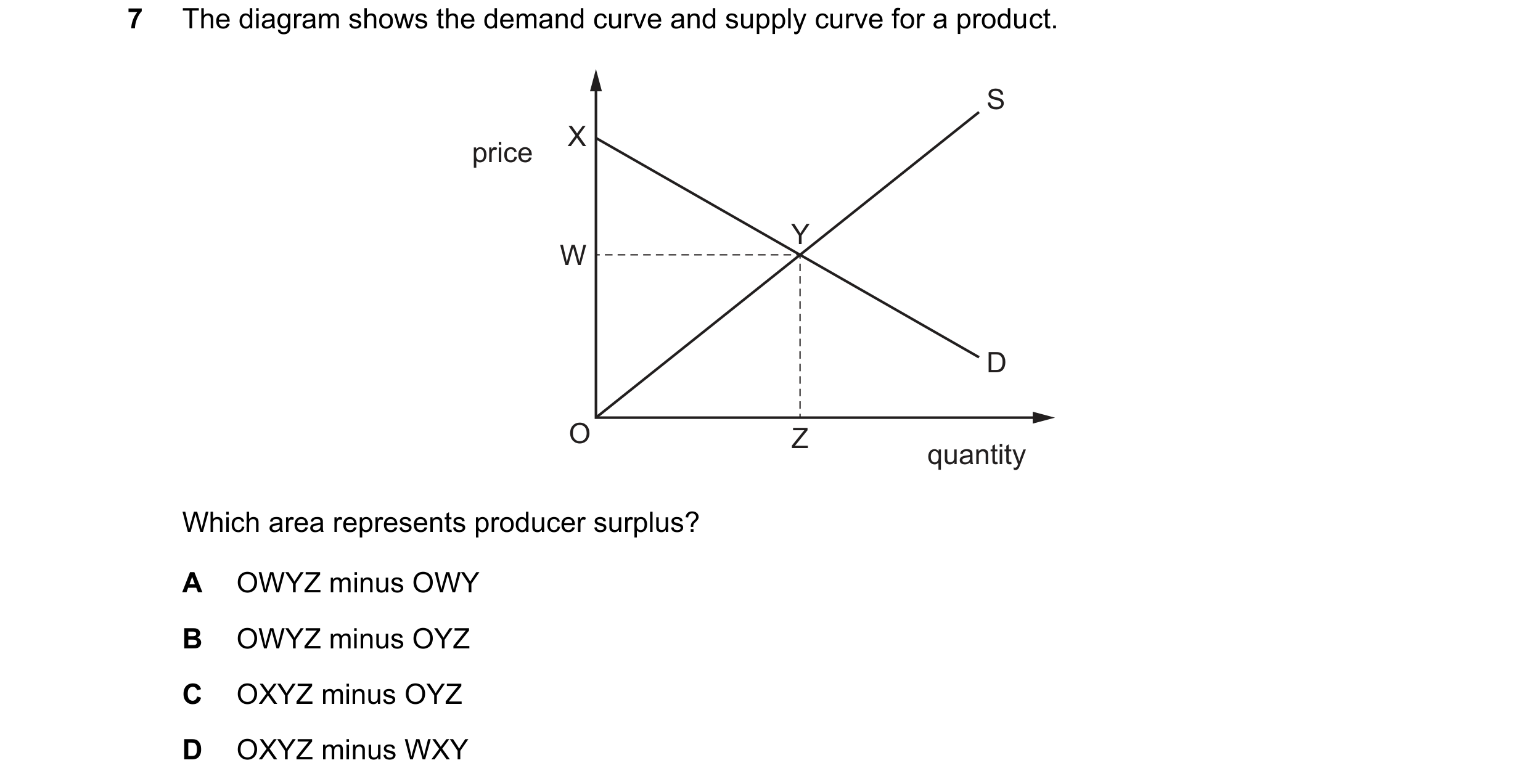 Question 125: The diagram shows the demand curve and supply curve for a product. S X price Y W D O Z quantity Which area represents producer surplus? A O…