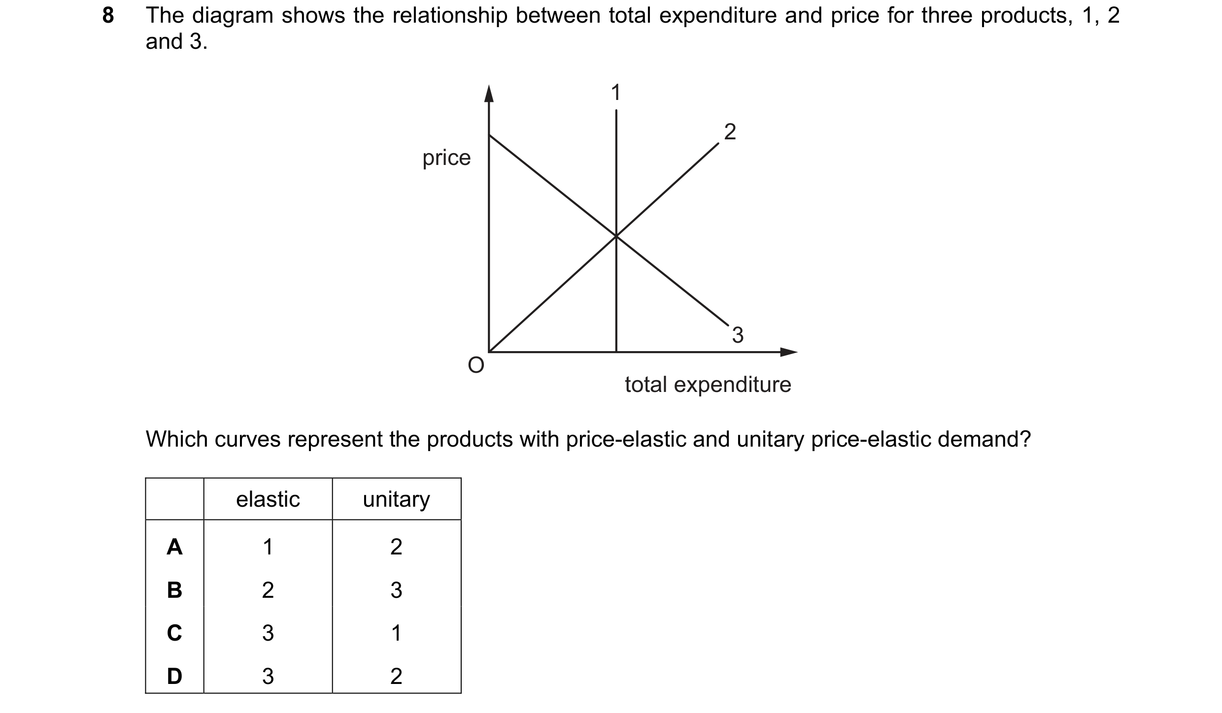 Question 244: The diagram shows the relationship between total expenditure and price for three products, 1, 2 and 3. 1 2 price 3 O total expenditure Whic…