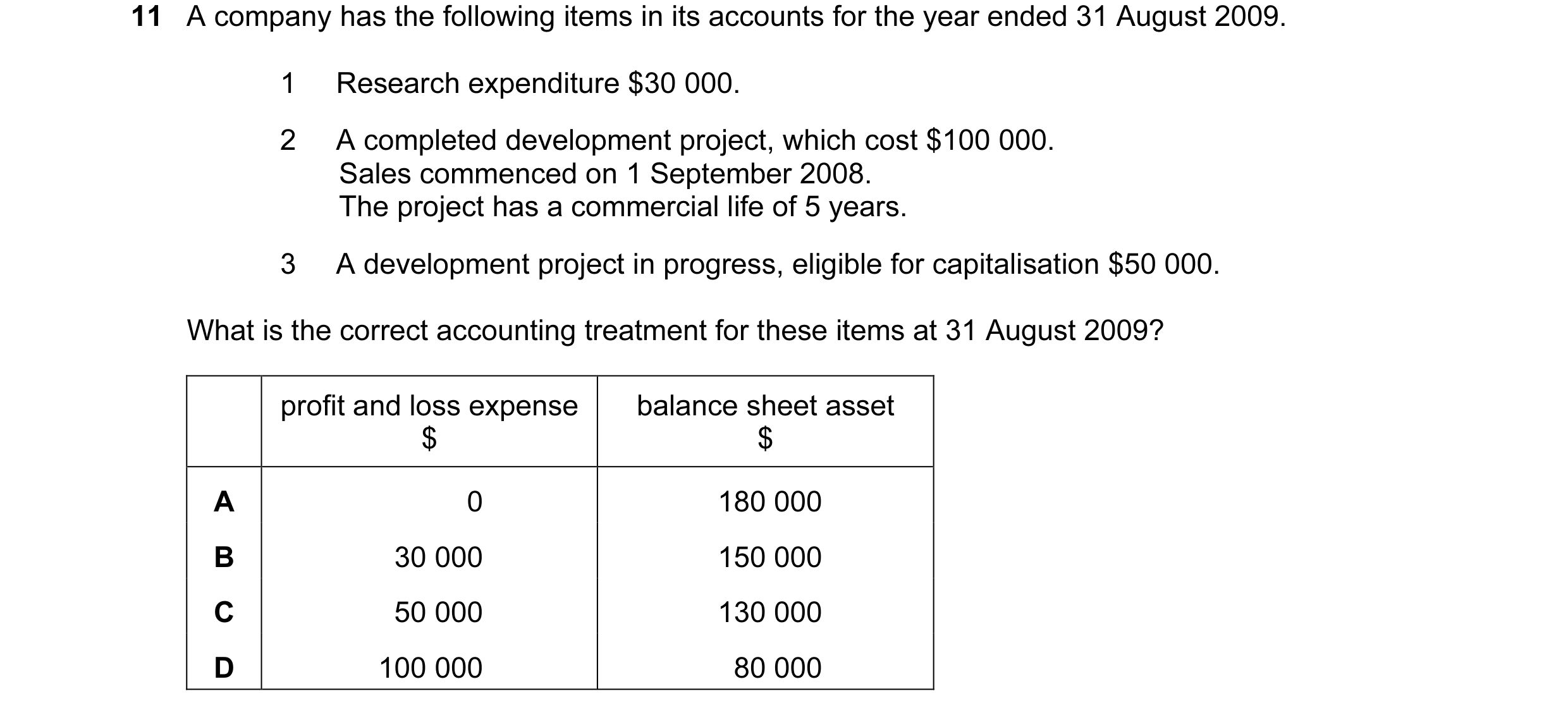 Question 5: A company has the following items in its accounts for the year ended 31 August 2009. 1 Research expenditure $30 000. 2 A completed developm…