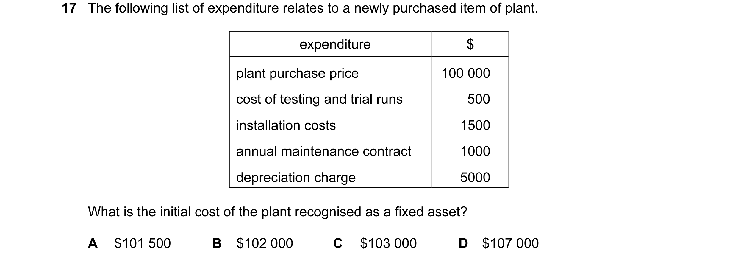 Question 1: The following list of expenditure relates to a newly purchased item of plant. expenditure $ plant purchase price 100 000 cost of testing an…