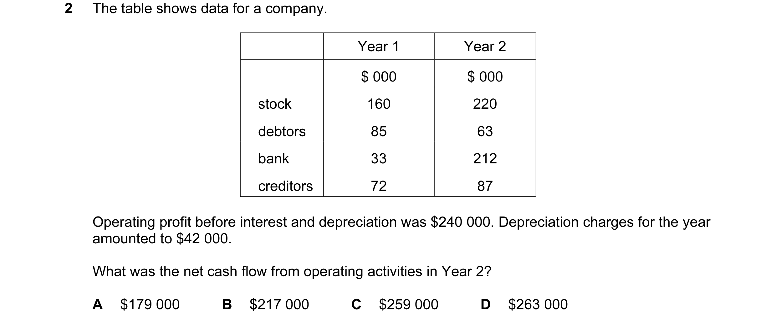 Question 1: The table shows data for a company. Year 1 Year 2 $ 000 $ 000 stock 160 220 debtors 85 63 bank 33 212 creditors 72 87 Operating profit befo…