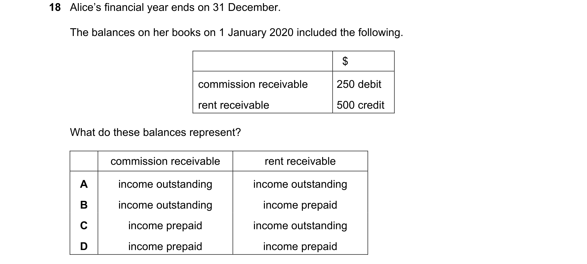 Question 10: Alice’s financial year ends on 31 December. The balances on her books on 1 January 2020 included the following. $ commission receivable 250…