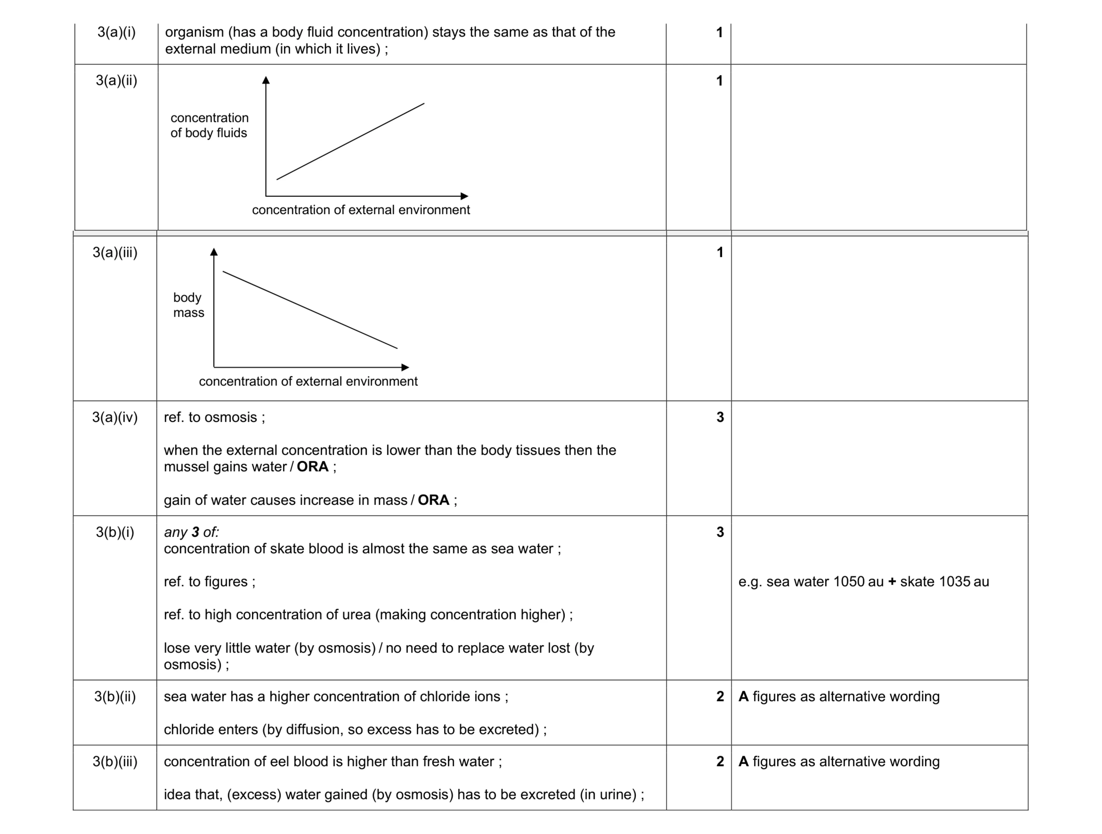 Mark scheme for question 1
