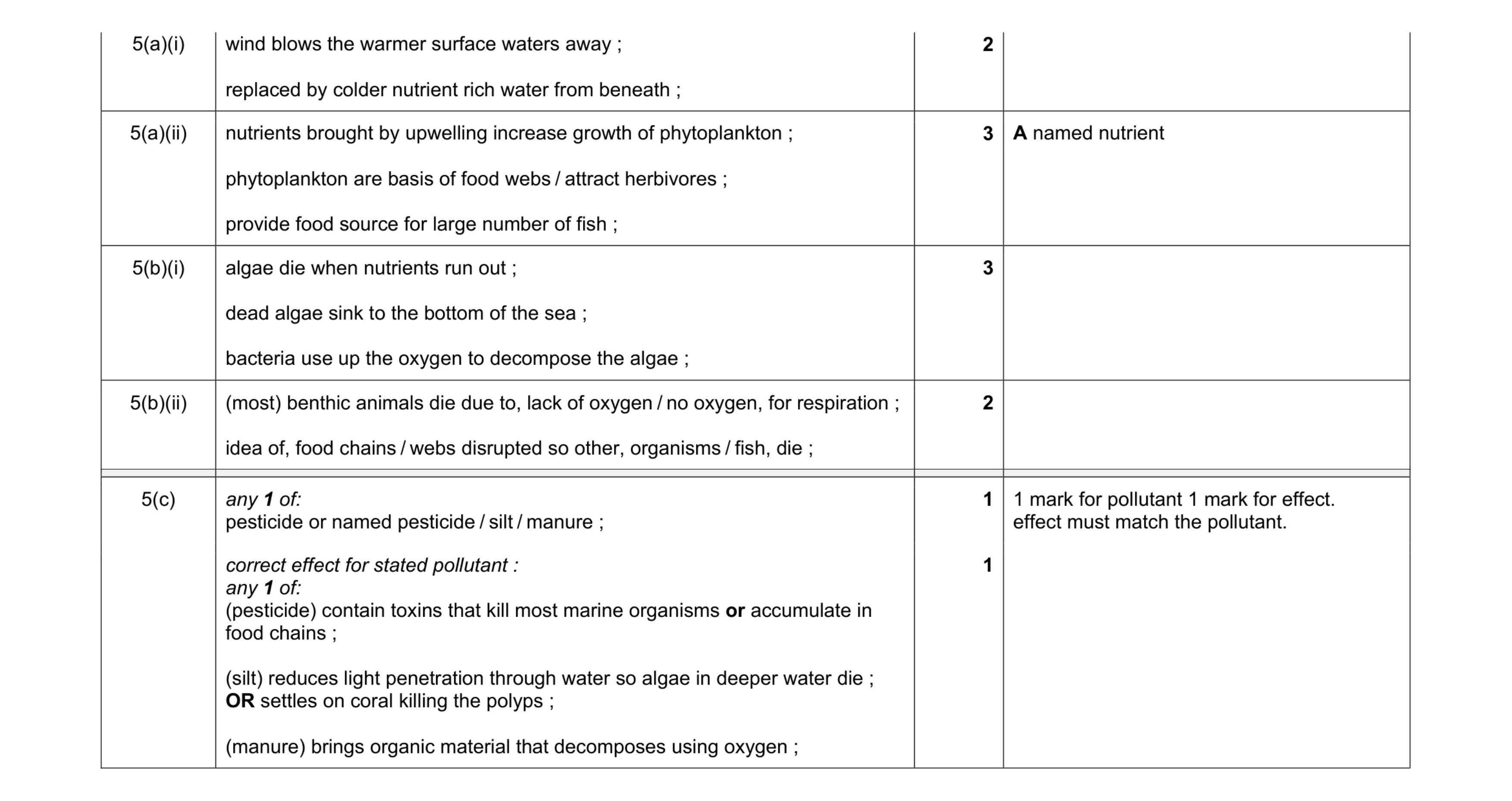Mark scheme for question 4
