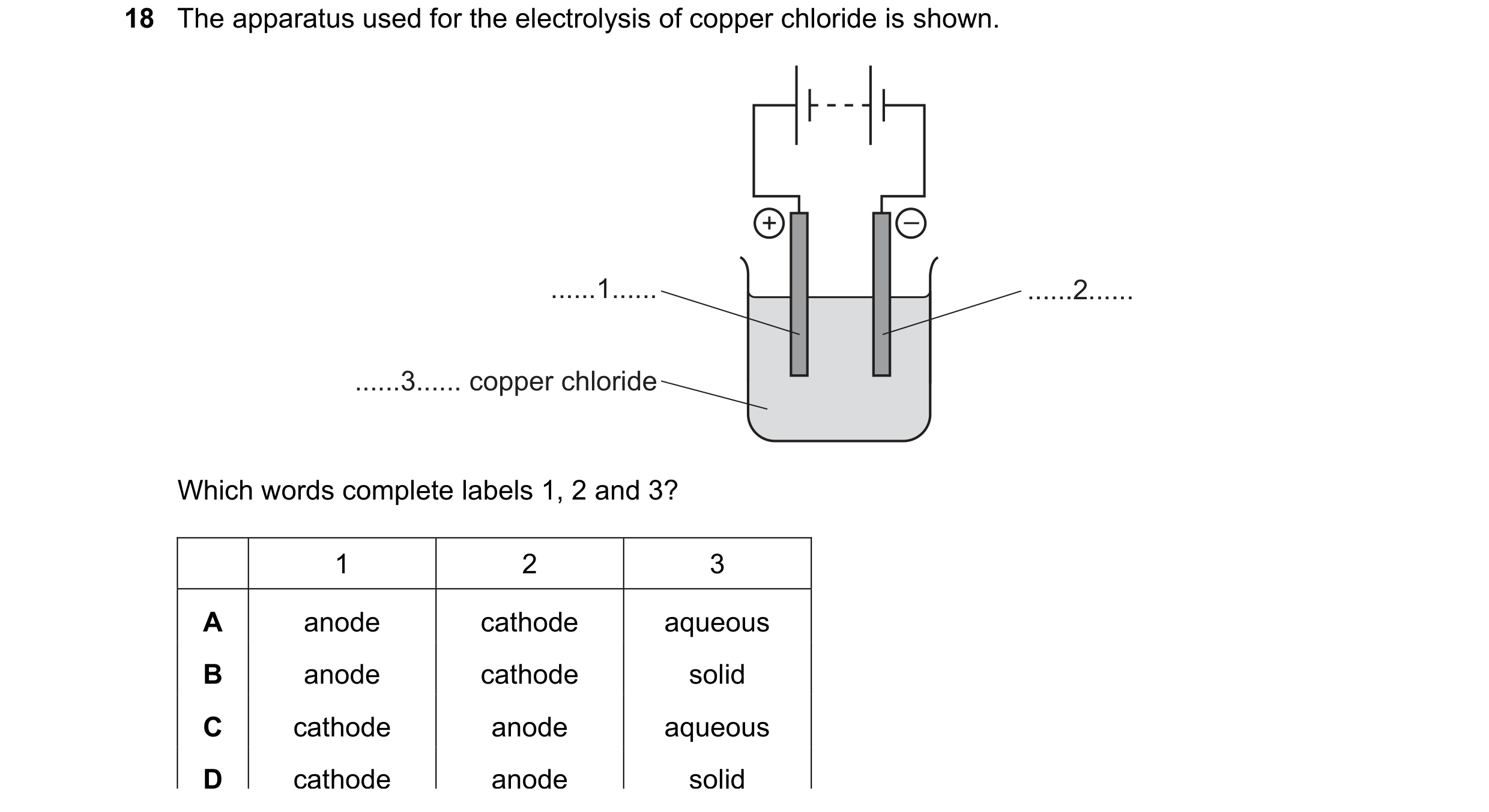 Question 88: The apparatus used for the electrolysis of copper chloride is shown. + – ......1...... ......2...... ......3...... copper chloride Which wo…
