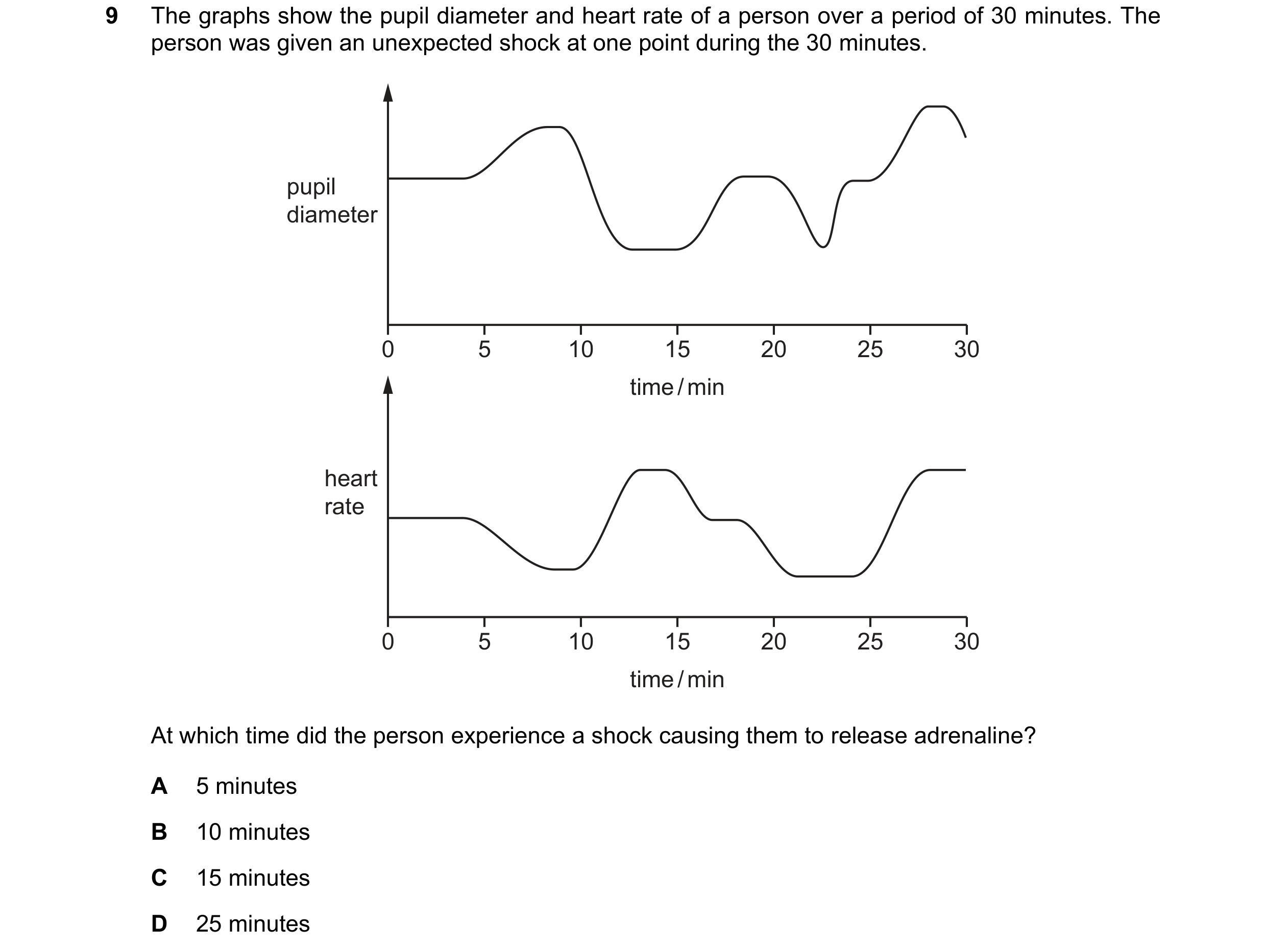 Question 33: The graphs show the pupil diameter and heart rate of a person over a period of 30 minutes. The person was given an unexpected shock at one …