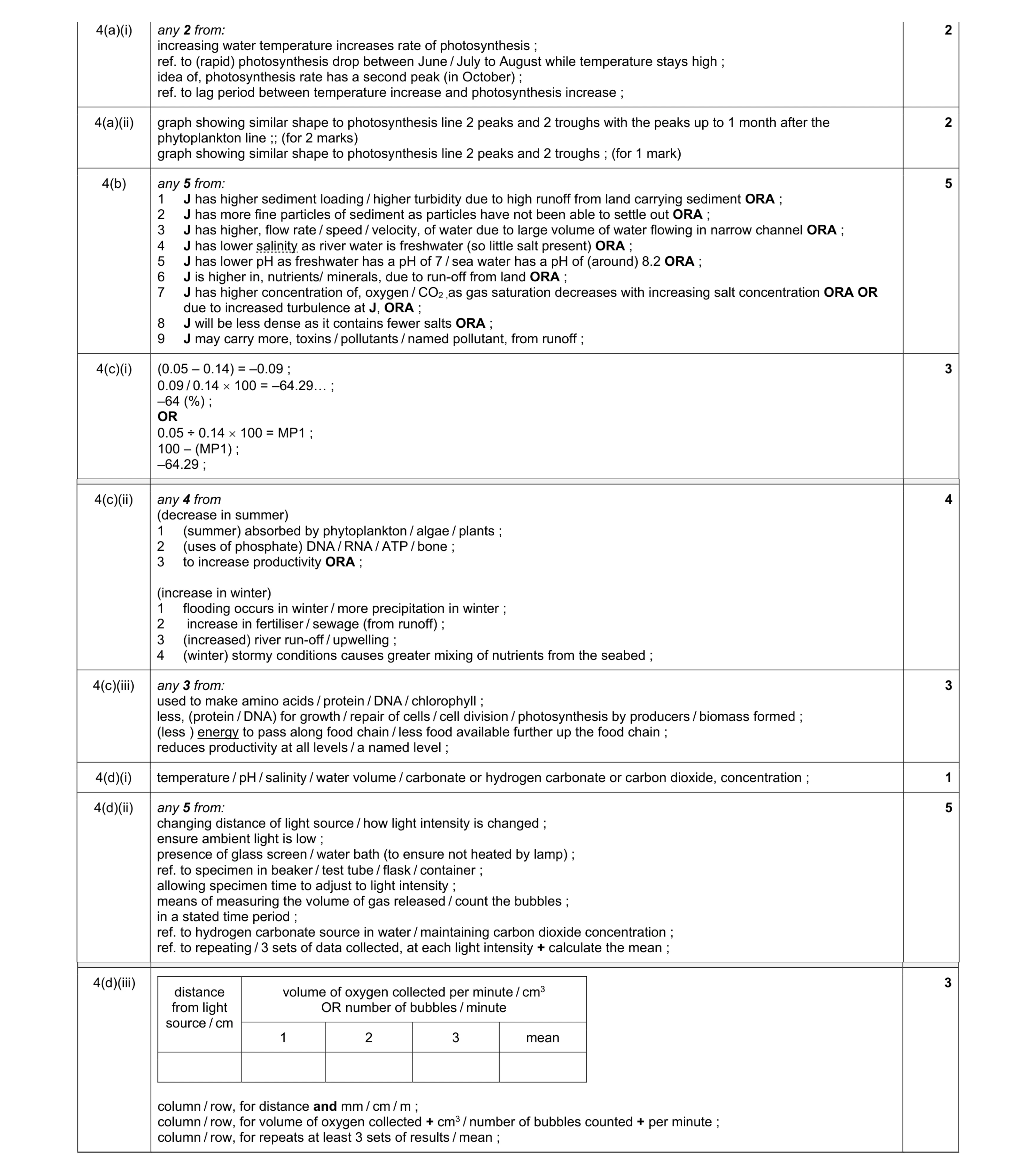 Mark scheme for question 6