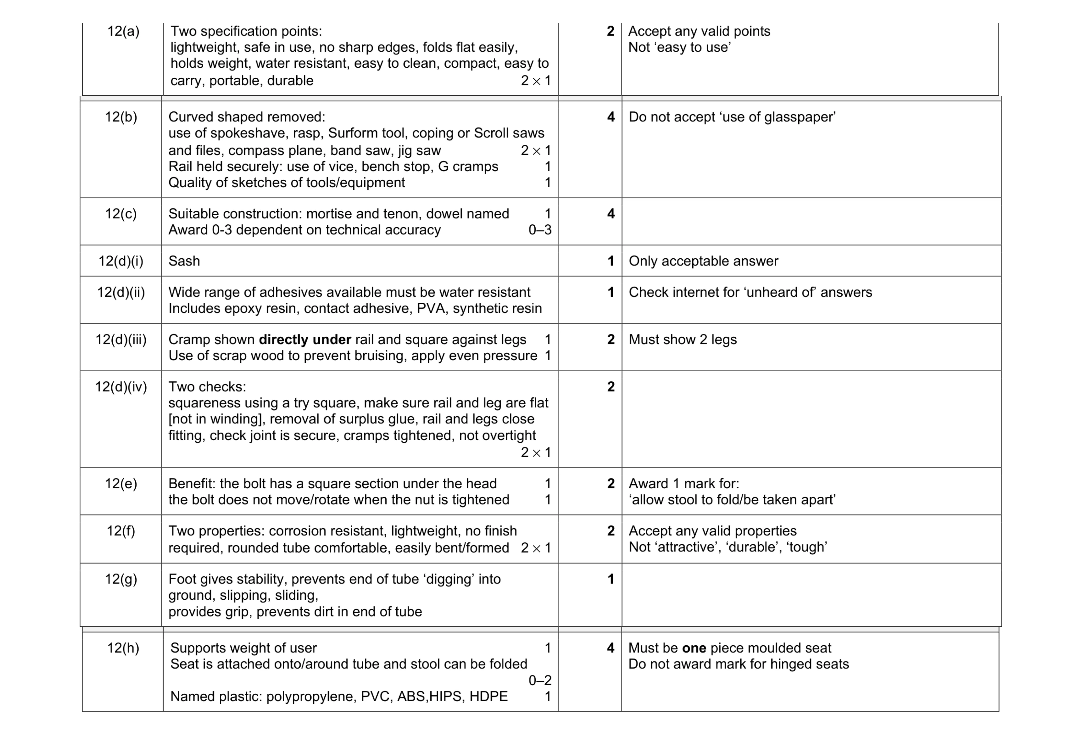 Mark scheme for question 234