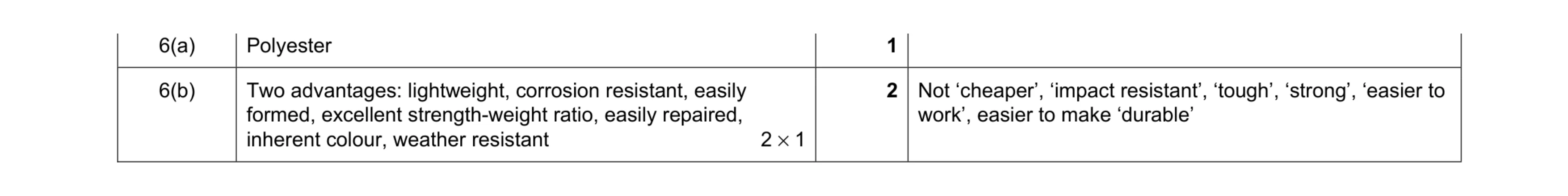 Mark scheme for question 228