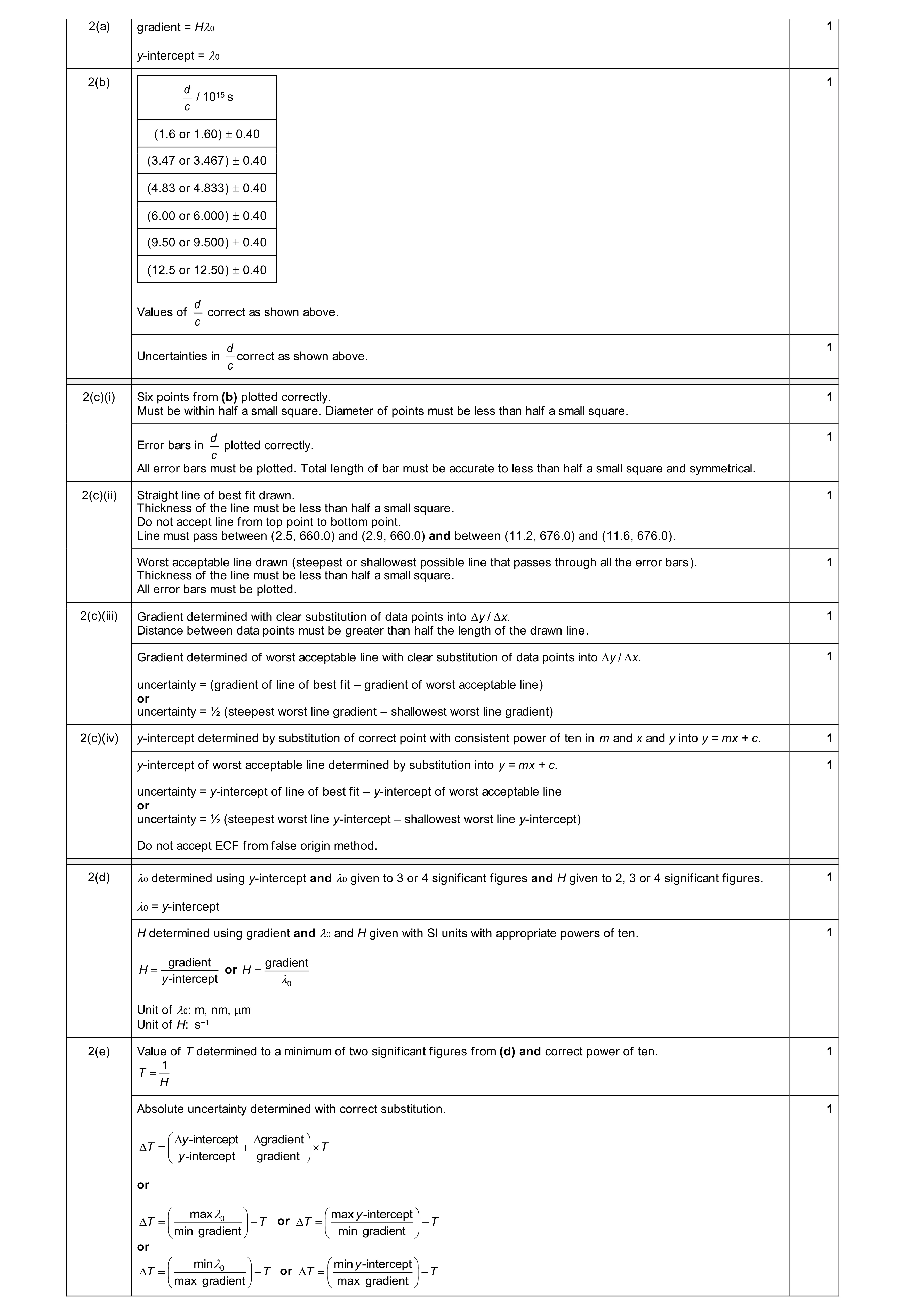 Mark scheme for question 87