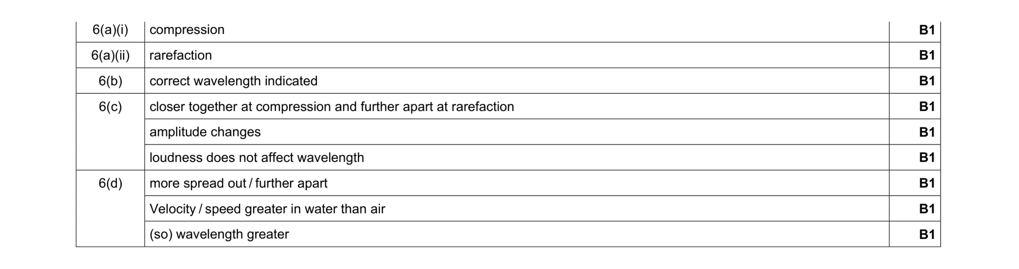 Mark scheme for question 11