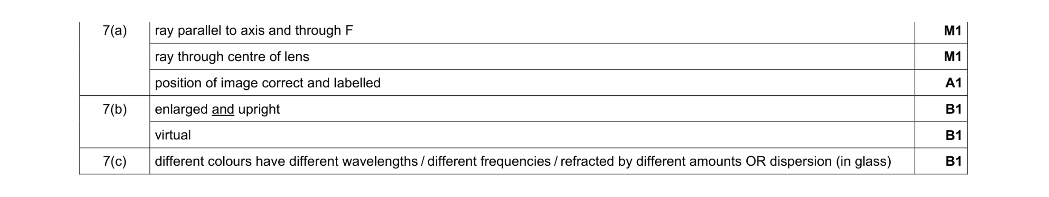 Mark scheme for question 20