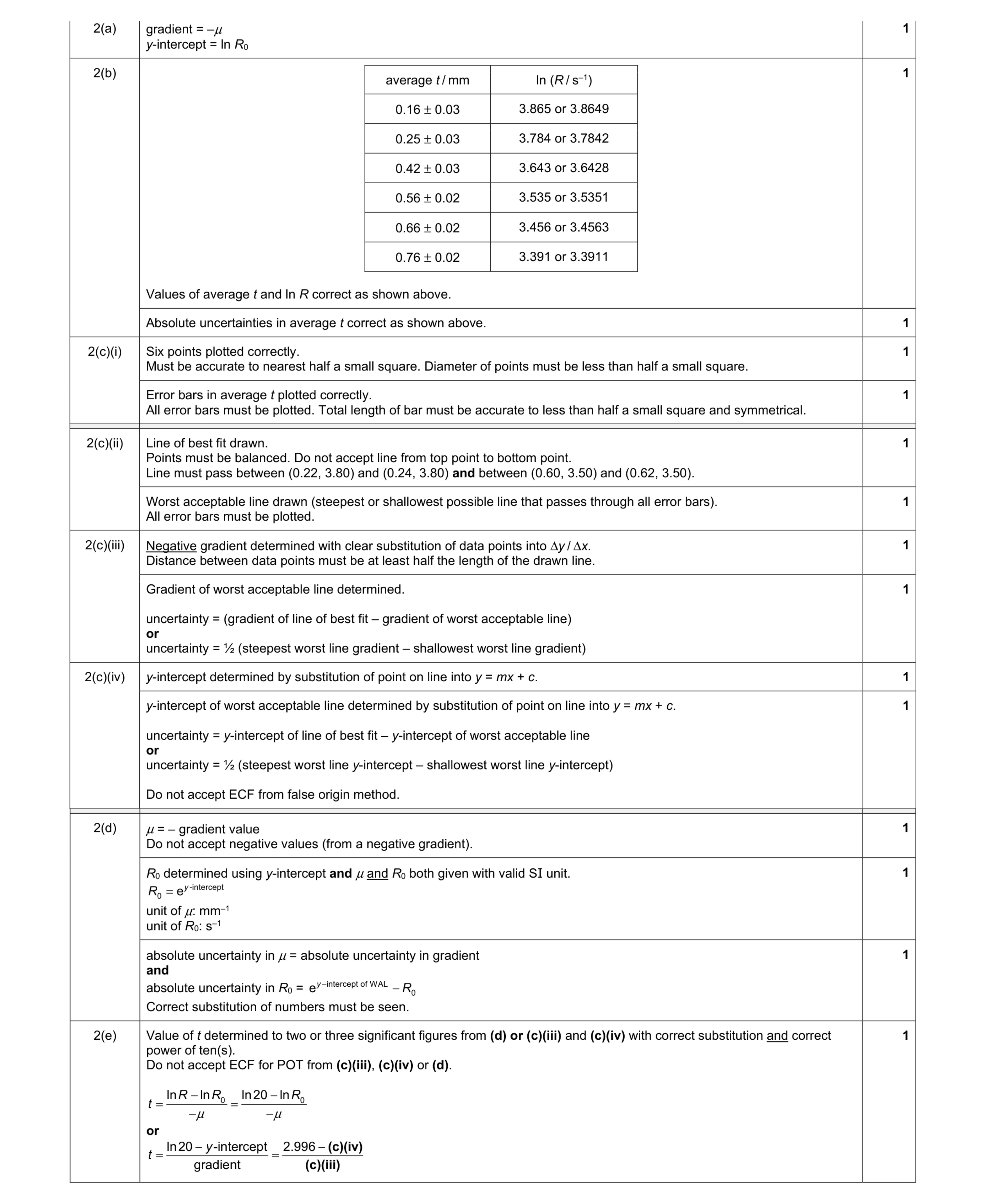 Mark scheme for question 56