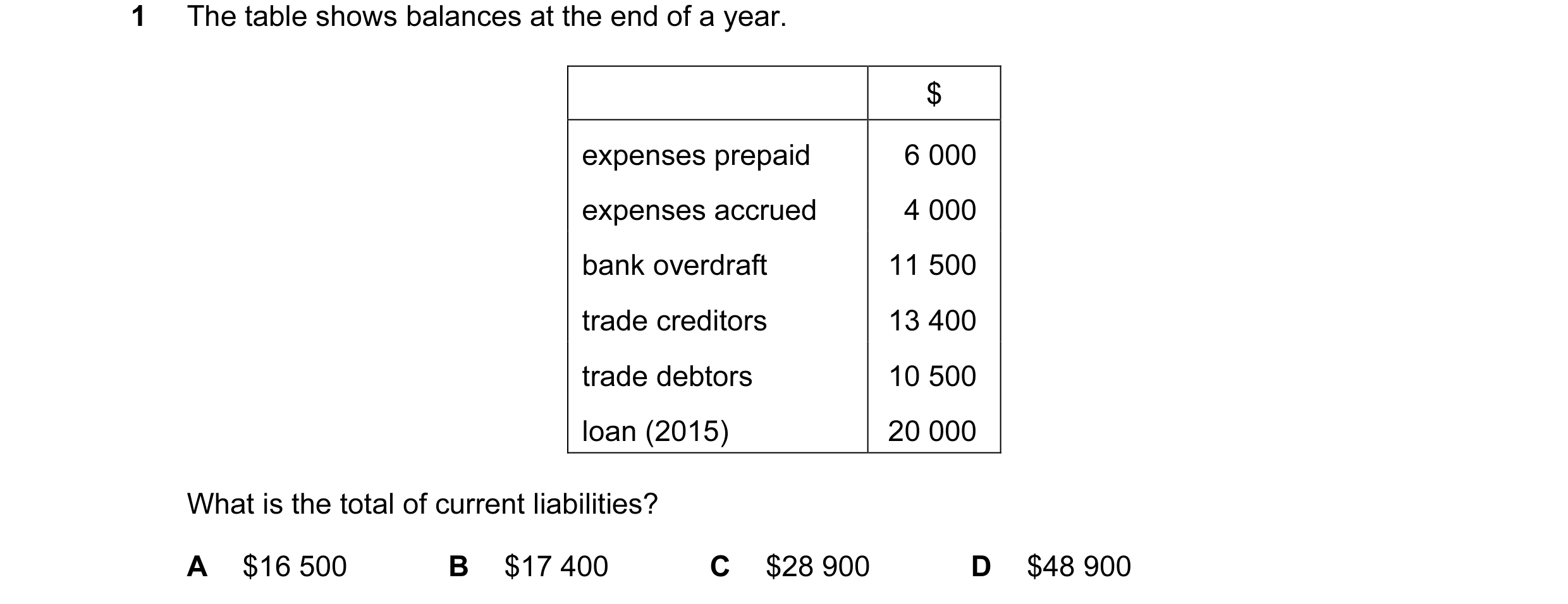 Question 69: The table shows balances at the end of a year. $ expenses prepaid 6 000 expenses accrued 4 000 bank overdraft 11 500 trade creditors 13 400…