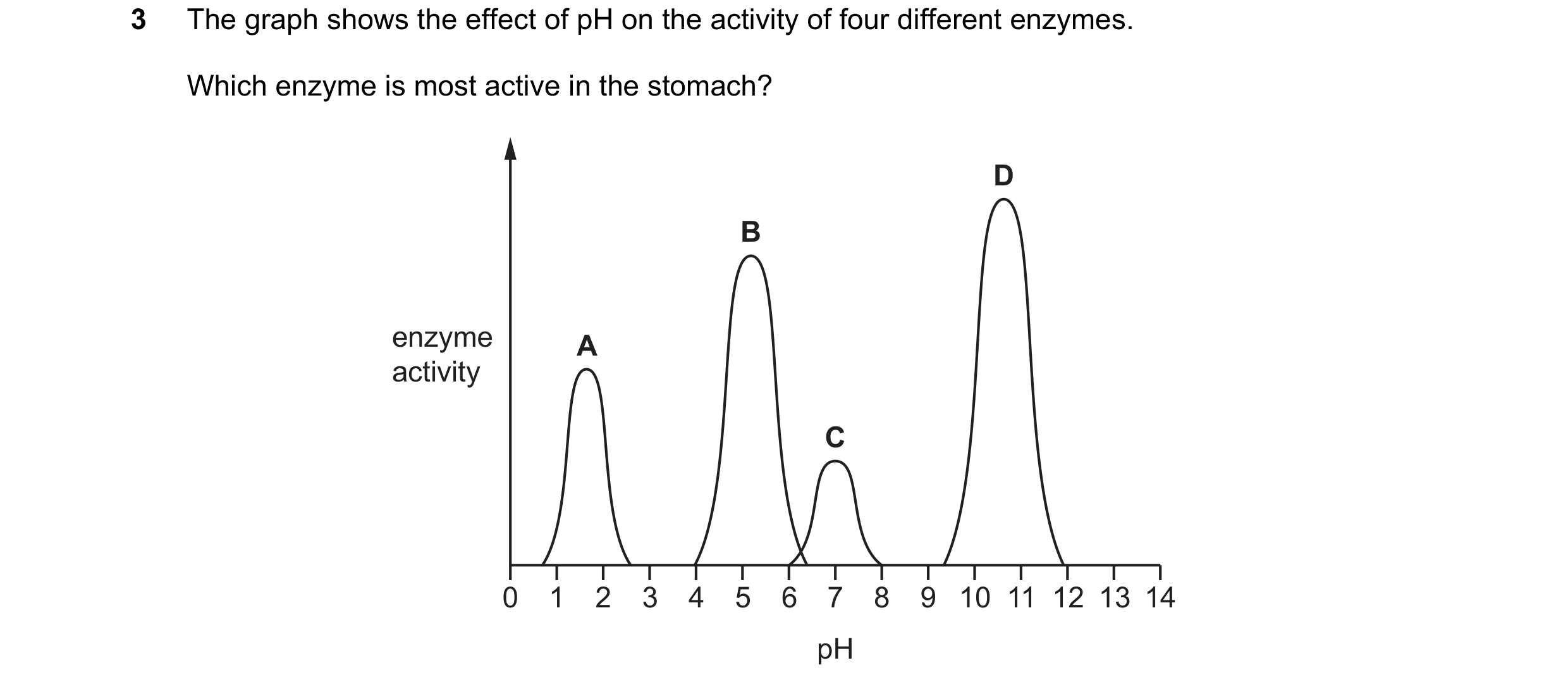 Question 43: The graph shows the effect of pH on the activity of four different enzymes. Which enzyme is most active in the stomach? D B enzyme A activi…
