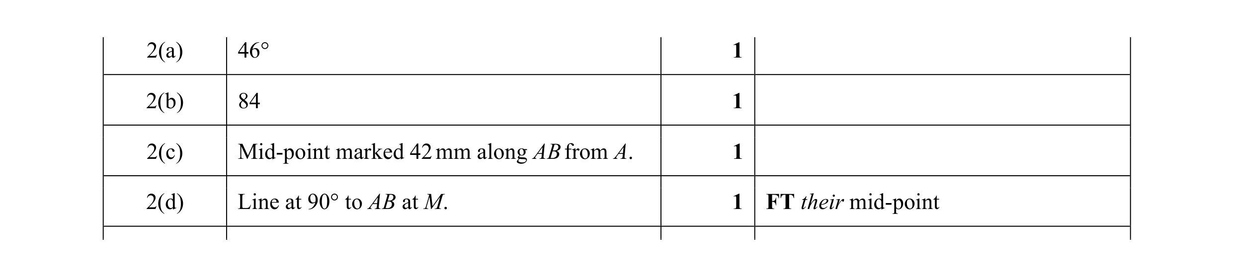 Mark scheme for question 121