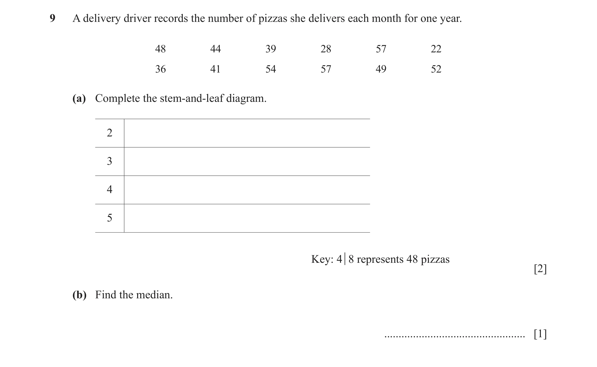 Question 70: A delivery driver records the number of pizzas she delivers each month for one year. 48 44 39 28 57 22 36 41 54 57 49 52 (a) Complete the s…