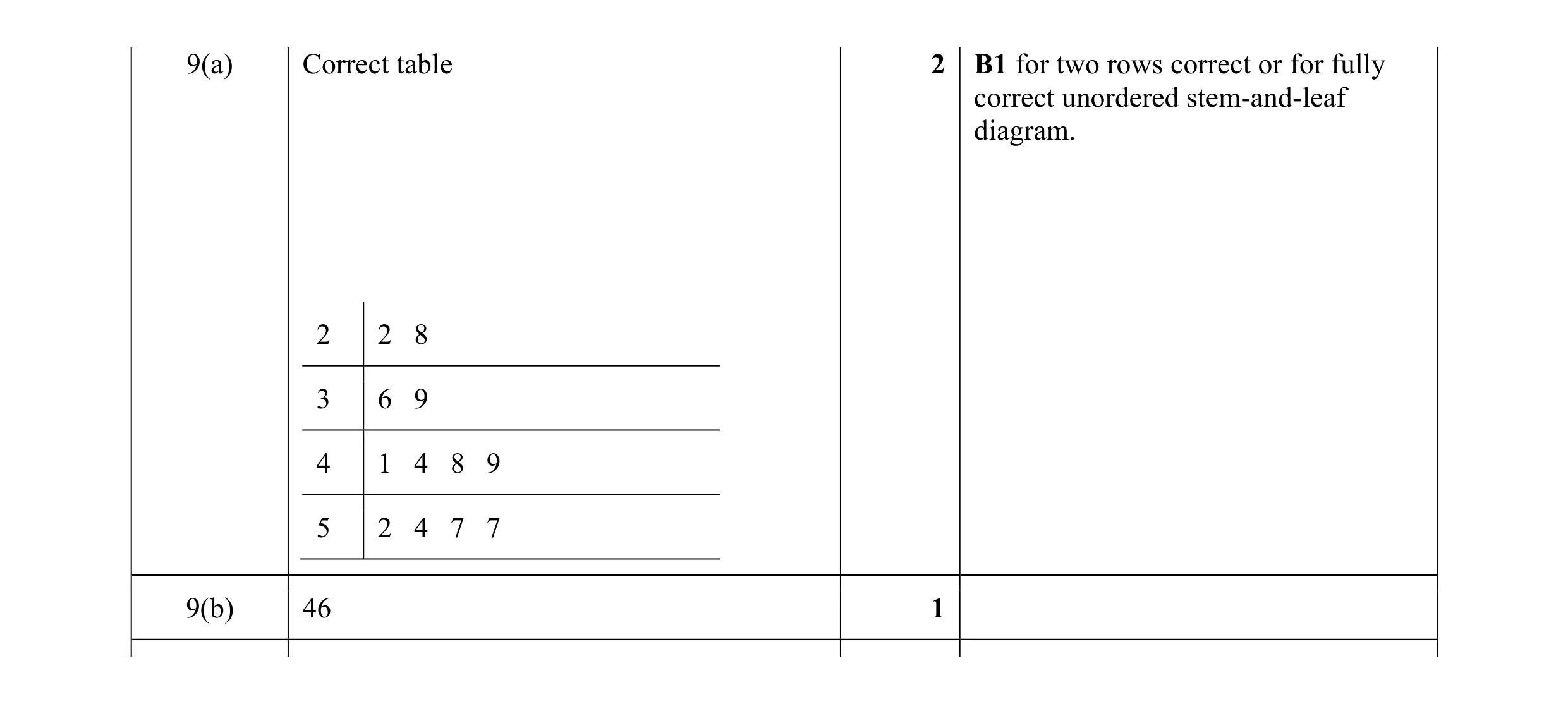 Mark scheme for question 70