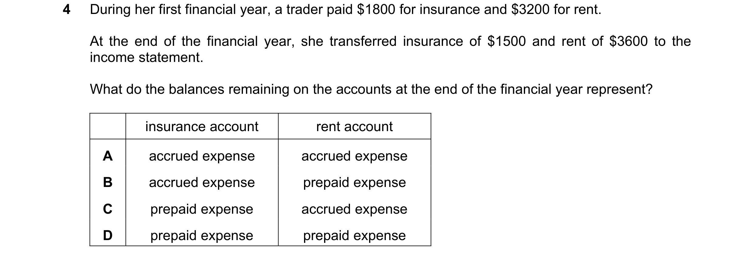 Question 12: During her first financial year, a trader paid $1800 for insurance and $3200 for rent. At the end of the financial year, she transferred in…