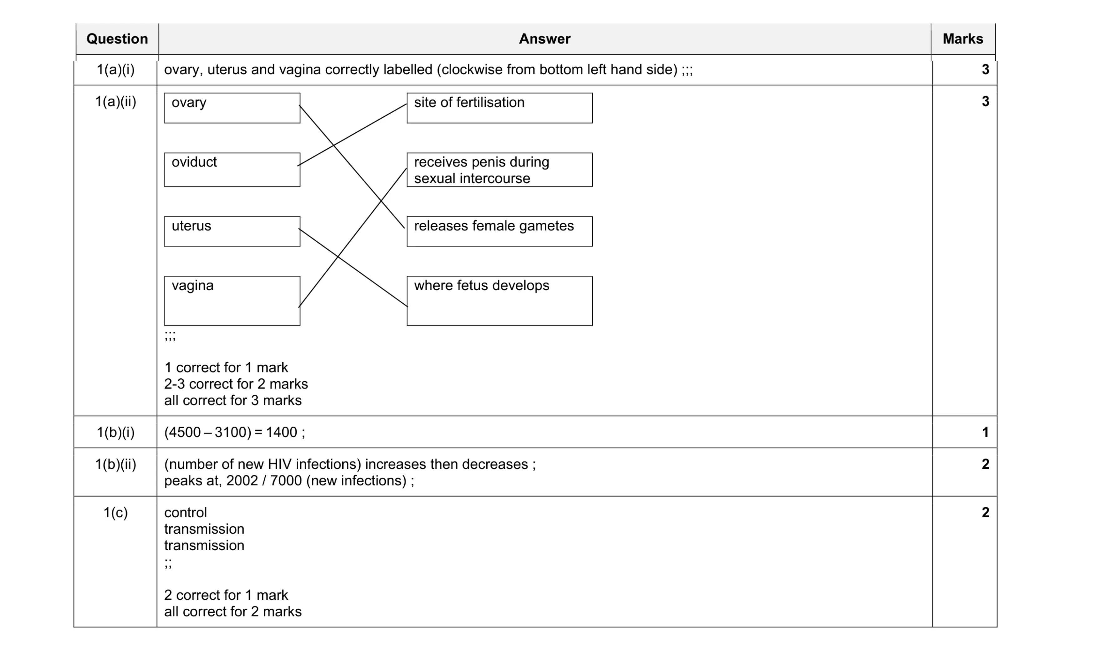 Mark scheme for question 9