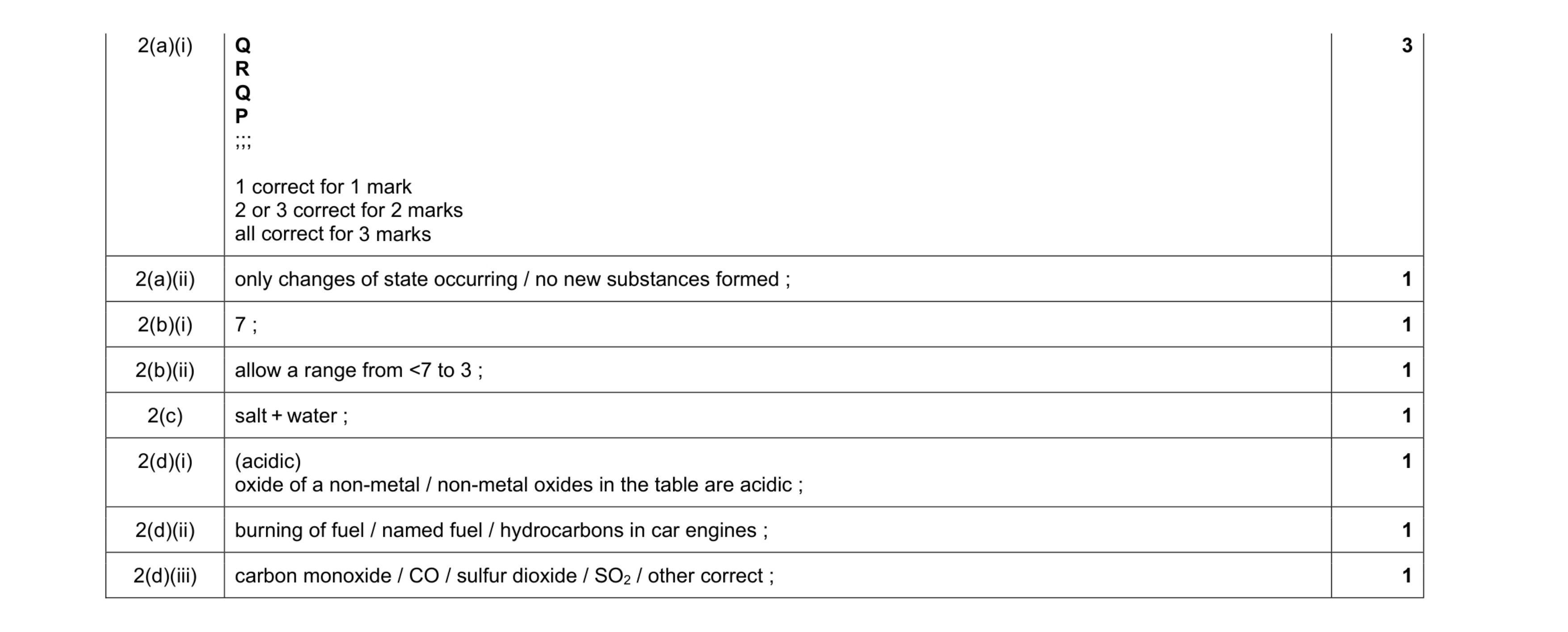 Mark scheme for question 3
