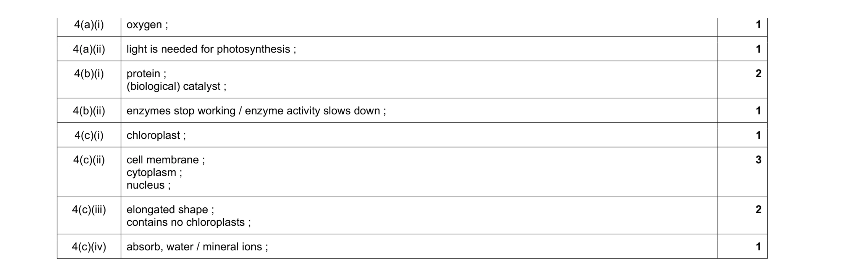 Mark scheme for question 4
