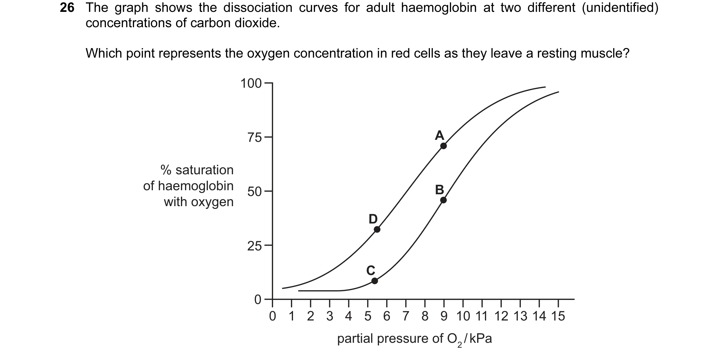 Question 8: The graph shows the dissociation curves for adult haemoglobin at two different (unidentified) concentrations of carbon dioxide. Which point…