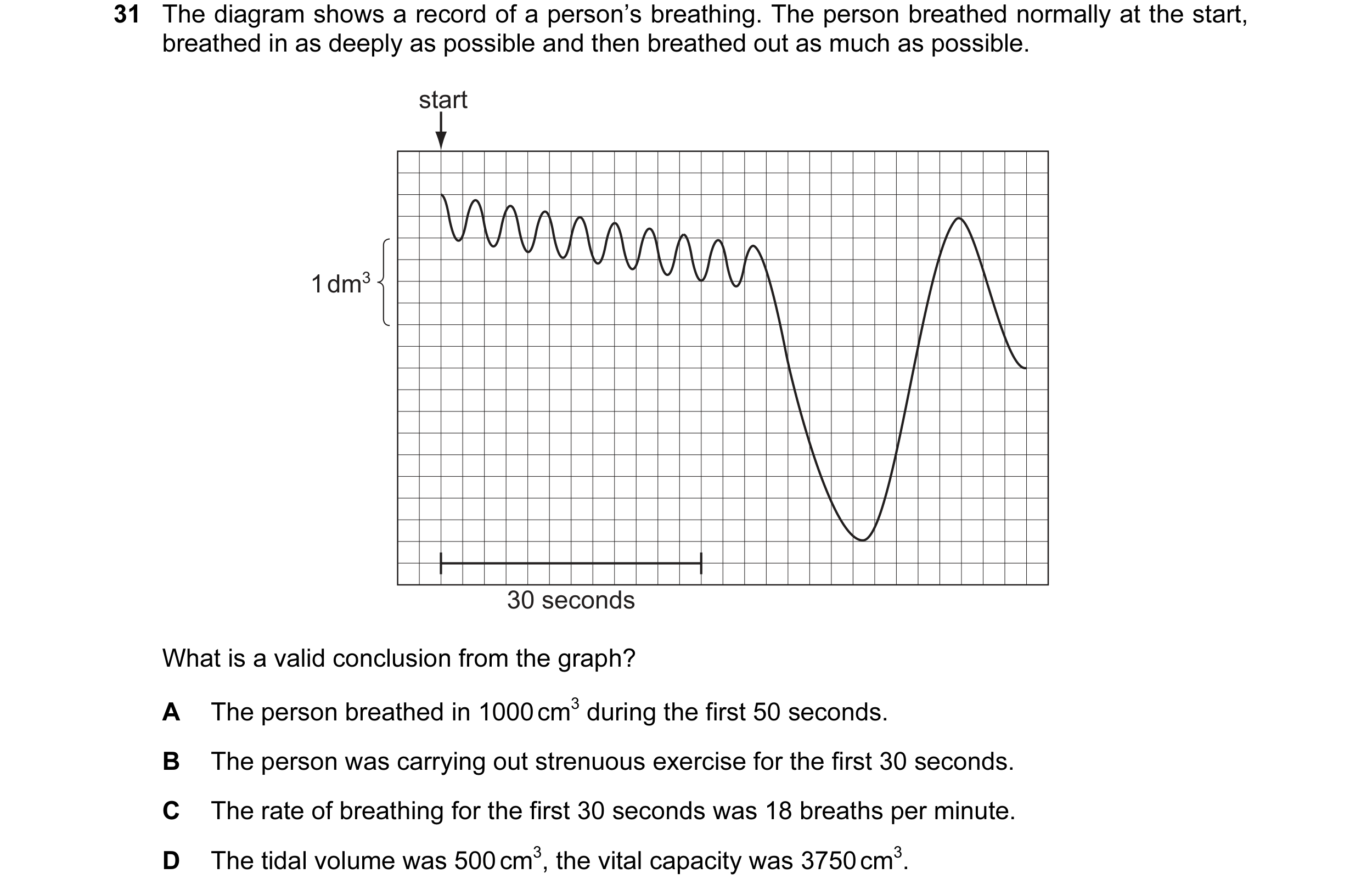 Question 17: The diagram shows a record of a person’s breathing. The person breathed normally at the start, breathed in as deeply as possible and then b…