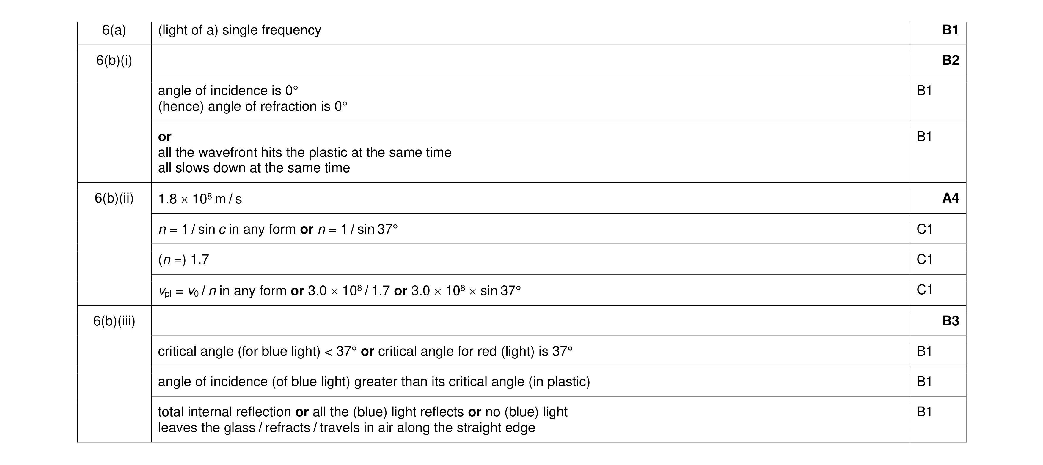 Mark scheme for question 35