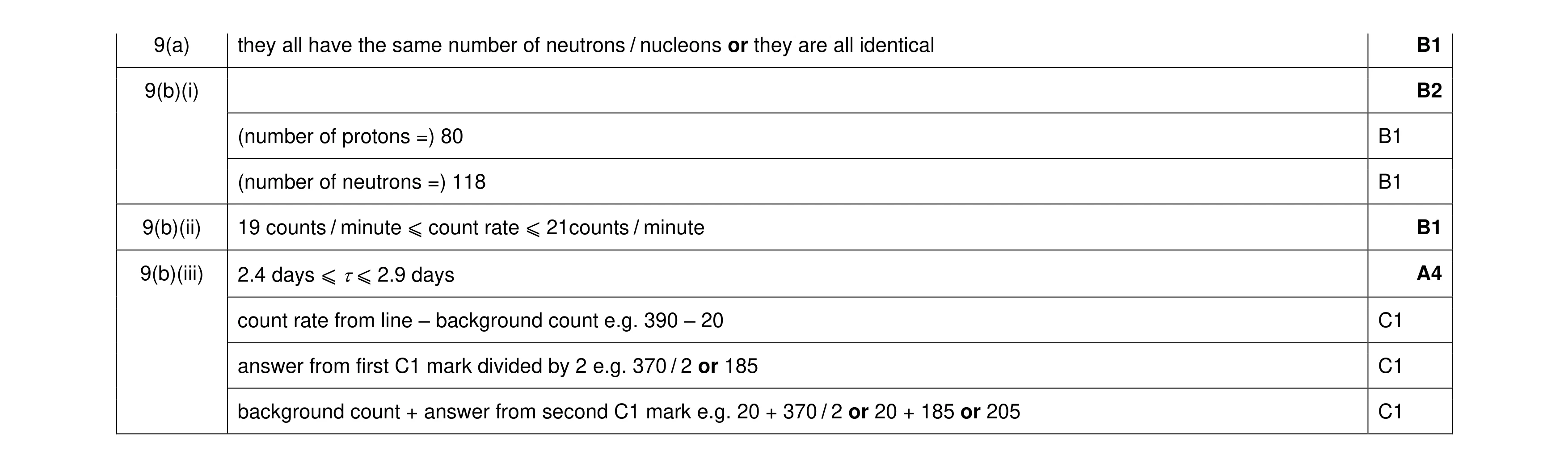 Mark scheme for question 21