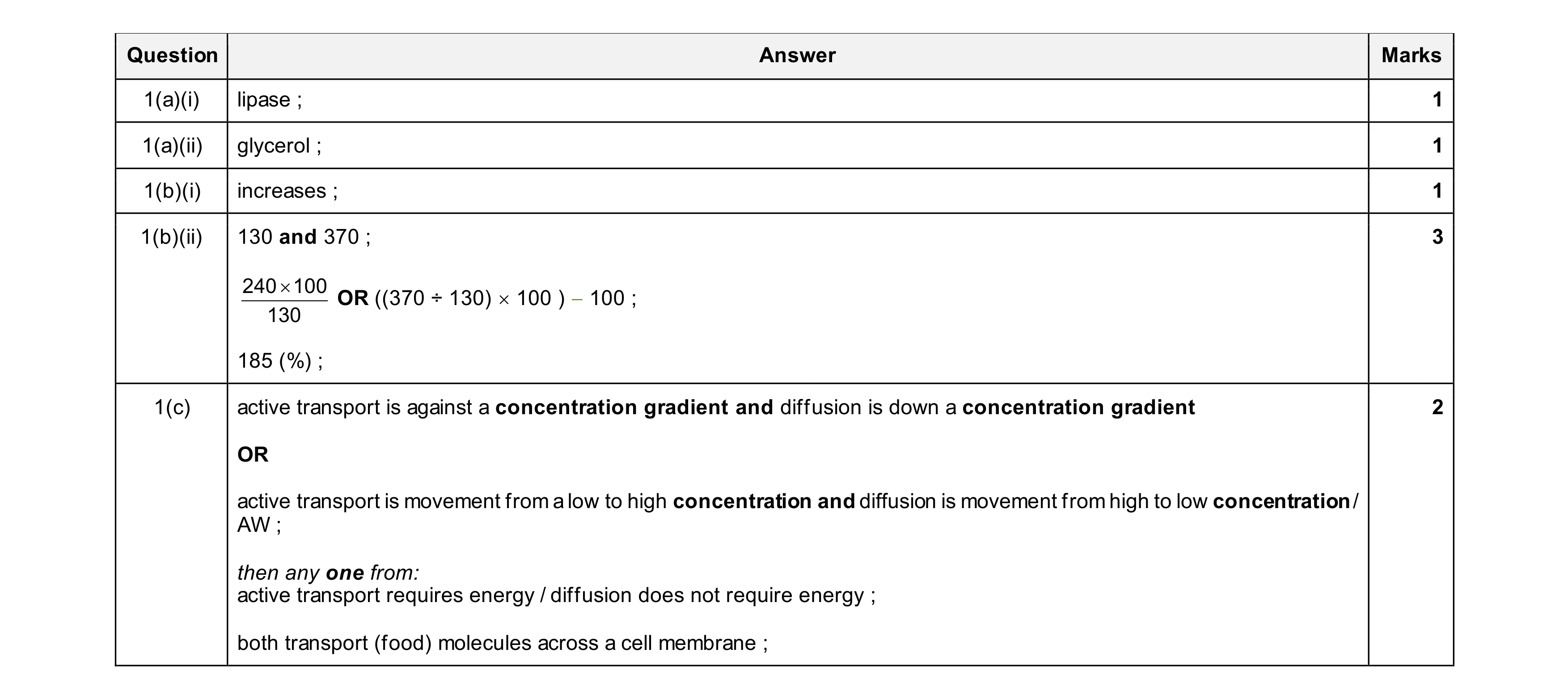 Mark scheme for question 21