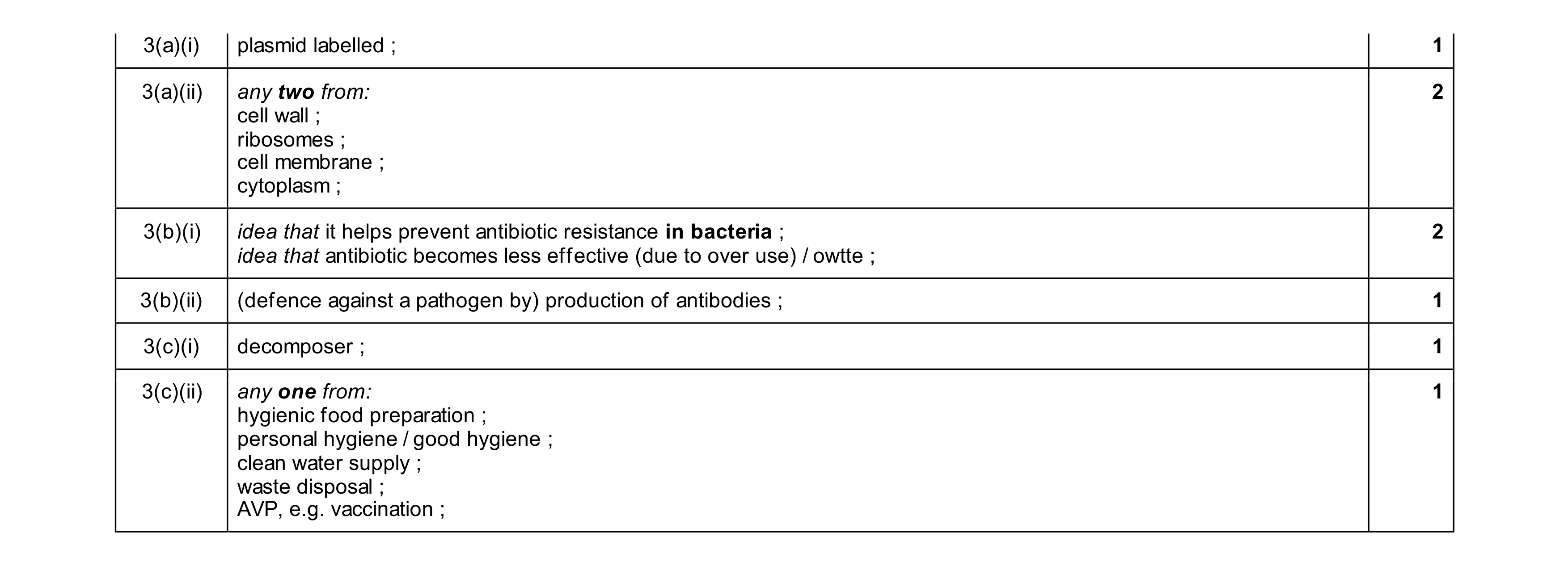 Mark scheme for question 11